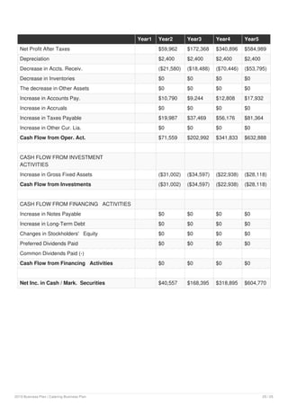 Year1 Year2 Year3 Year4 Year5
Net Profit After Taxes $59,962 $172,368 $340,896 $584,989
Depreciation $2,400 $2,400 $2,400 $2,400
Decrease in Accts. Receiv. ($21,580) ($18,488) ($70,446) ($53,795)
Decrease in Inventories $0 $0 $0 $0
The decrease in Other Assets $0 $0 $0 $0
Increase in Accounts Pay. $10,790 $9,244 $12,808 $17,932
Increase in Accruals $0 $0 $0 $0
Increase in Taxes Payable $19,987 $37,469 $56,176 $81,364
Increase in Other Cur. Lia. $0 $0 $0 $0
Cash Flow from Oper. Act. $71,559 $202,992 $341,833 $632,888
CASH FLOW FROM INVESTMENT
ACTIVITIES
Increase in Gross Fixed Assets ($31,002) ($34,597) ($22,938) ($28,118)
Cash Flow from Investments ($31,002) ($34,597) ($22,938) ($28,118)
CASH FLOW FROM FINANCING ACTIVITIES
Increase in Notes Payable $0 $0 $0 $0
Increase in Long-Term Debt $0 $0 $0 $0
Changes in Stockholders' Equity $0 $0 $0 $0
Preferred Dividends Paid $0 $0 $0 $0
Common Dividends Paid (-)
Cash Flow from Financing Activities $0 $0 $0 $0
Net Inc. in Cash / Mark. Securities $40,557 $168,395 $318,895 $604,770
2019 Business Plan | Catering Business Plan 25 / 25
 
