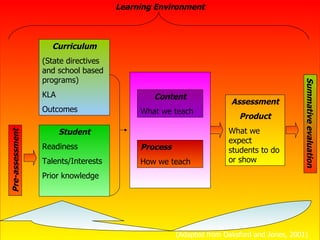 Learning Environment



                   Curriculum
                 (State directives
                 and school based
                 programs)




                                                                                          Summative evaluation
                 KLA                         Content
                                                                    Assessment
                 Outcomes                 What we teach
                                                                      Product
                       Student                                     What we
Pre-assessment




                                                                   expect
                 Readiness                Process                  students to do
                 Talents/Interests        How we teach             or show

                 Prior knowledge




                                                    (Adapted from Oaksford and Jones, 2001)
 