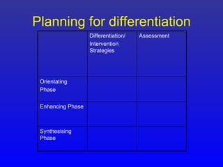 Planning for differentiation
                   Differentiation/   Assessment
                   Intervention
                   Strategies




 Orientating
 Phase


 Enhancing Phase



 Synthesising
 Phase
 