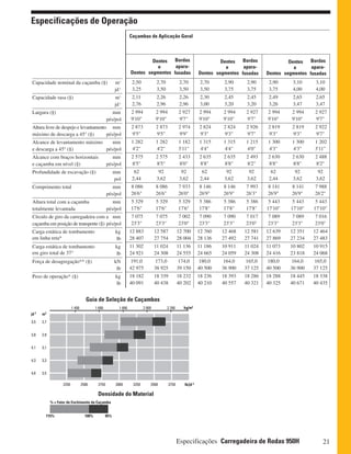 21Especificações Carregadeira de Rodas 950H
Capacidade nominal da caçamba (§) m3
jd3
Capacidade rasa (§) m3
jd3
Largura (§) mm
pés/pol
Altura livre de despejo e levantamento mm
máximo de descarga a 45° (§) pés/pol
Alcance de levantamento máximo mm
e descarga a 45° (§) pés/pol
Alcance com braços horizontais mm
e caçamba em nível (§) pés/pol
Profundidade de escavação (§) mm
pol
Comprimento total mm
pés/pol
Altura total com a caçamba mm
totalmente levantada pés/pol
Círculo de giro da carregadeira com a mm
caçamba em posição de transporte (§) pés/pol
Carga estática de tombamento
em linha reta*
kg
lb
Carga estática de tombamento
em giro total de 37°
kg
lb
Força de desagregação** (§) kN
lb
Peso de operação* (§) kg
lb
2,50 2,70 2,70 2,70 2,90 2,90 2,90 3,10 3,10
3,25 3,50 3,50 3,50 3,75 3,75 3,75 4,00 4,00
2,11 2,26 2,26 2,30 2,45 2,45 2,49 2,65 2,65
2,76 2,96 2,96 3,00 3,20 3,20 3,26 3,47 3,47
2 994 2 994 2 927 2 994 2 994 2 927 2 994 2 994 2 927
9'10" 9'10" 9'7" 9'10" 9'10" 9'7" 9'10" 9'10" 9'7"
2 873 2 873 2 974 2 824 2 824 2 926 2 819 2 819 2 922
9'5" 9'5" 9'9" 9'3" 9'3" 9'7" 9'3" 9'3" 9'7"
1 282 1 282 1 182 1 315 1 315 1 215 1 300 1 300 1 202
4'2" 4'2" 3'11" 4'4" 4'4" 4'0" 4'3" 4'3" 3'11"
2 575 2 575 2 433 2 635 2 635 2 493 2 630 2 630 2 488
8'5" 8'5" 8'0" 8'8" 8'8" 8'2" 8'8" 8'8" 8'2"
62 92 92 62 92 92 62 92 92
2,44 3,62 3,62 2,44 3,62 3,62 2,44 3,62 3,62
8 086 8 086 7 933 8 146 8 146 7 993 8 141 8 141 7 988
26'6" 26'6" 26'0" 26'9" 26'9" 26'3" 26'9" 26'9" 26'2"
5 329 5 329 5 329 5 386 5 386 5 386 5 443 5 443 5 443
17'6" 17'6" 17'6" 17'8" 17'8" 17'8" 17'10" 17'10" 17'10"
7 075 7 075 7 002 7 090 7 090 7 017 7 089 7 089 7 016
23'3" 23'3" 23'0" 23'3" 23'3" 23'0" 23'3" 23'3" 23'0"
12 883 12 587 12 700 12 760 12 468 12 581 12 639 12 351 12 464
28 407 27 754 28 004 28 136 27 492 27 741 27 869 27 234 27 483
11 302 11 024 11 136 11 186 10 911 11 024 11 073 10 802 10 915
24 921 24 308 24 555 24 665 24 059 24 308 24 416 23 818 24 068
191,0 173,0 174,0 180,0 164,0 165,0 180,0 164,0 165,0
42 975 38 925 39 150 40 500 36 900 37 125 40 500 36 900 37 125
18 182 18 339 18 232 18 236 18 393 18 286 18 288 18 445 18 338
40 091 40 438 40 202 40 210 40 557 40 321 40 325 40 671 40 435
Especificações de Operação
1 400
2250 2500 2750 3000 3250 3500 3750 lb/jd 3
jd 3
m3
kg/m3
3,5
3,8
4,1
4,3
4,6
2,7
2,9
3,1
3,3
3,5
1 600 1 800 2 000 2 200
% = Fator de Enchimento da Caçamba
115% 100% 95%
Dentes
Dentes
e
segmentos
Bordas
apara-
fusadas
Densidade do Material
Guia de Seleção de Caçambas
Dentes
Dentes
e
segmentos
Bordas
apara-
fusadas Dentes
Dentes
e
segmentos
Bordas
apara-
fusadas
Caçambas de Aplicação Geral
 