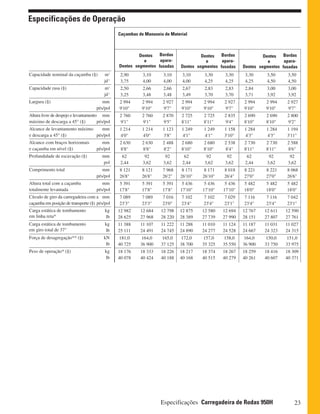 23Especificações Carregadeira de Rodas 950H
Capacidade nominal da caçamba (§) m3
jd3
Capacidade rasa (§) m3
jd3
Largura (§) mm
pés/pol
Altura livre de despejo e levantamento mm
máximo de descarga a 45° (§) pés/pol
Alcance de levantamento máximo mm
e descarga a 45° (§) pés/pol
Alcance com braços horizontais mm
e caçamba em nível (§) pés/pol
Profundidade de escavação (§) mm
pol
Comprimento total mm
pés/pol
Altura total com a caçamba mm
totalmente levantada pés/pol
Círculo de giro da carregadeira com a mm
caçamba em posição de transporte (§) pés/pol
Carga estática de tombamento
em linha reta*
kg
lb
Carga estática de tombamento
em giro total de 37°
kg
lb
Força de desagregação** (§) kN
lb
Peso de operação* (§) kg
lb
2,90 3,10 3,10 3,10 3,30 3,30 3,30 3,50 3,50
3,75 4,00 4,00 4,00 4,25 4,25 4,25 4,50 4,50
2,50 2,66 2,66 2,67 2,83 2,83 2,84 3,00 3,00
3,25 3,48 3,48 3,49 3,70 3,70 3,71 3,92 3,92
2 994 2 994 2 927 2 994 2 994 2 927 2 994 2 994 2 927
9'10" 9'10" 9'7" 9'10" 9'10" 9'7" 9'10" 9'10" 9'7"
2 760 2 760 2 870 2 725 2 725 2 835 2 690 2 690 2 800
9'1" 9'1" 9'5" 8'11" 8'11" 9'4" 8'10" 8'10" 9'2"
1 214 1 214 1 123 1 249 1 249 1 158 1 284 1 284 1 194
4'0" 4'0" 3'8" 4'1" 4'1" 3'10" 4'3" 4'3" 3'11"
2 630 2 630 2 488 2 680 2 680 2 538 2 730 2 730 2 588
8'8" 8'8" 8'2" 8'10" 8'10" 8'4" 8'11" 8'11" 8'6"
62 92 92 62 92 92 62 92 92
2,44 3,62 3,62 2,44 3,62 3,62 2,44 3,62 3,62
8 121 8 121 7 968 8 171 8 171 8 018 8 221 8 221 8 068
26'8" 26'8" 26'2" 26'10" 26'10" 26'4" 27'0" 27'0" 26'6"
5 391 5 391 5 391 5 436 5 436 5 436 5 482 5 482 5 482
17'8" 17'8" 17'8" 17'10" 17'10" 17'10" 18'0" 18'0" 18'0"
7 089 7 089 7 016 7 102 7 102 7 029 7 116 7 116 7 042
23'3" 23'3" 23'0" 23'4" 23'4" 23'1" 23'4" 23'4" 23'1"
12 982 12 684 12 798 12 875 12 580 12 694 12 767 12 611 12 590
28 625 27 968 28 220 28 389 27 739 27 990 28 151 27 807 27 761
11 388 11 107 11 222 11 288 11 010 11 124 11 187 11 031 11 027
25 111 24 491 24 745 24 890 24 277 24 528 24 667 24 323 24 315
181,0 164,0 165,0 172,0 157,0 158,0 164,0 150,0 151,0
40 725 36 900 37 125 38 700 35 325 35 550 36 900 33 750 33 975
18 176 18 333 18 226 18 217 18 374 18 267 18 259 18 416 18 309
40 078 40 424 40 188 40 168 40 515 40 279 40 261 40 607 40 371
Especificações de Operação
Caçambas de Manuseio de Material
Dentes
Dentes
e
segmentos
Bordas
apara-
fusadas Dentes
Dentes
e
segmentos
Bordas
apara-
fusadas Dentes
Dentes
e
segmentos
Bordas
apara-
fusadas
 