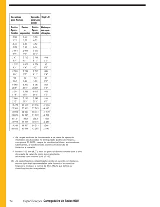 24 Especificações Carregadeira de Rodas 950H
As cargas estáticas de tombamento e os pesos de operação
mostrados são baseadas na configuração padrão da máquina,
com pneus 23.5R25, tanque de combustível cheio, arrefecedores,
lubrificantes, ar-condicionado, sistema de absorção de
impactos e operador.
** Medido 102 mm (4,0”) atrás da ponta da borda cortante com o pino
do engate da caçamba como ponto pivotante,
de acordo com a norma SAE J732C.
(§) As especificações e classificações estão de acordo com todas as
normas aplicáveis recomendadas pela Society of Automotive
Engineers, inclusive a norma da SAE J732C que define as
classificações de carregadeiras.
*
2,90 2,90 5,20
3,75 3,75 6,75
2,45 2.44 4,62
3,20 3.19 6,04
2 984 2 969 3 073
9'9" 9'9" 10'1"
2 871 2 712 2 716 494
9'5" 8'11" 8'11" 1'7"
1 297 1 425 1 278 67
4'3" 4'8" 4'2" 0'3"
2 588 2 789 2 707 406
8'6" 9'2" 8'11" 1'4"
92 62 92 23
3,62 2,44 3,62 0'1"
8 068 8 300 8 187 503
26'6" 27'3" 26'10" 1'8"
5 391 5 391 6 005 495
17'8" 17'8" 19'8" 1'7"
7 068 7 130 7 141 186
23'2" 23'5" 23'5" 0'7"
12 472 12 609 12 356 –2 094
27 501 27 803 27 245 –4 617
10 894 11 027 10 713 –1 949
24 021 24 315 23 622 –4 298
151,0 159,0 135,0 –10,0
33 975 35 775 30 375 –2 250
18 540 18 457 19 213 1268
40 881 40 698 42 365 2 796
Bordas
Apara-
fusadas
Dentes
e
segmentos
Mudanças
nas espe-
cificações
Caçamba
para Lixo/
Carvão
High LiftCaçambas
para Rochas
Bordas
Apara-
fusadas
 