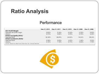 Ratio Analysis
Performance
 