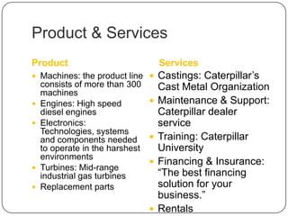 Product & Services
Product Services
 Machines: the product line
consists of more than 300
machines
 Engines: High speed
diesel engines
 Electronics:
Technologies, systems
and components needed
to operate in the harshest
environments
 Turbines: Mid-range
industrial gas turbines
 Replacement parts
 Castings: Caterpillar’s
Cast Metal Organization
 Maintenance & Support:
Caterpillar dealer
service
 Training: Caterpillar
University
 Financing & Insurance:
“The best financing
solution for your
business.”
 Rentals
 