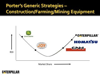 Porter’s Generic Strategies – Construction/Farming/Mining EquipmentROI            Market Share