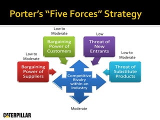 Porter’s “Five Forces” StrategyLow toModerateLowLow to ModerateLow toModerateModerate