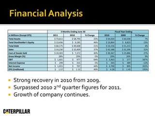 Financial AnalysisStrong recovery in 2010 from 2009.Surpassed 2010 2nd quarter figures for 2011.Growth of company continues.