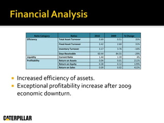 Financial AnalysisIncreased efficiency of assets.Exceptional profitability increase after 2009 economic downturn.