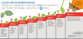 LEAD METAMORPHOSIS:
Follow the caterpillar to see how YOU can transform
your leads into happy customers in steps!8
Create
engaging &
dynamic
digital
experience to
capture high
quality leads
Assign
prospects to
personas
based on
captured
data
Apply scores
using
predictive
models in
order to
segment
readiness
to buy
CAPTURE
LEAD
PROFILE
PROSPECT
SEGMENT
AND SCORE
PERSONALIZE
CONTENT
NURTURE,
NURTURE,
NURTURE
MATCH TO
PERSONAS
ROUTE TO
SALES
TRACK
AND REPORT
Personalize
content to
increase
engagement &
progress
prospects
through the
journey
Continue
engaging &
nurturing
prospects to
stay top of
mind
Fine-tune
personas for
more targeted
engagement
with prospects
Copyright © 2015 MarketBridge, Inc All Rights Reserved
Identify
prospects
that meet
buyer criteria
and ensure
prompt sales
follow up
Measure performance and
adjust campaigns to increase
engagement and conversions
1 2 3 4 5 6 7 8
Happy
Customer
For more information on
our lead nurturing solution, visit
www.market-bridge.com
 