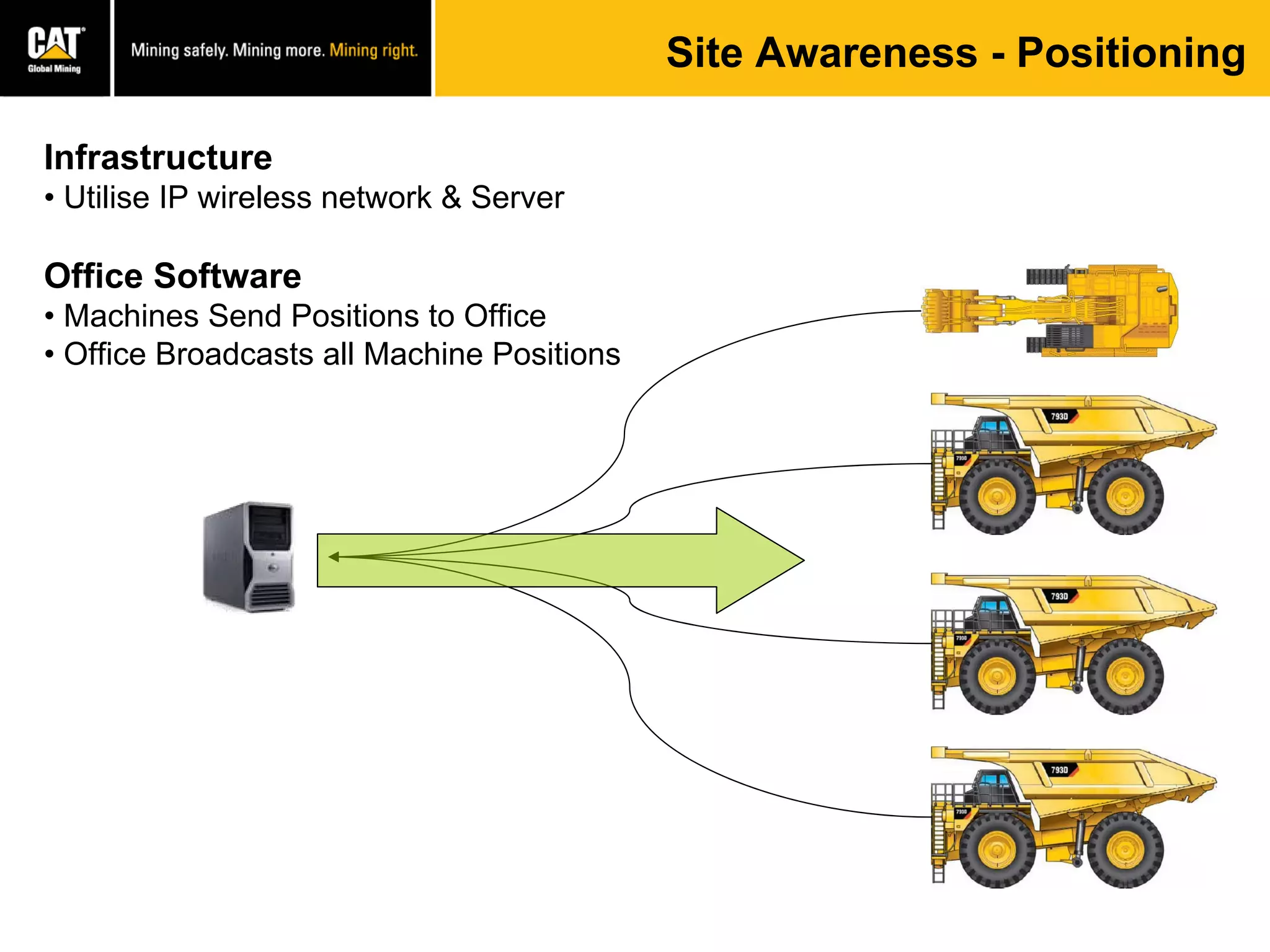 Infrastructure
• Utilise IP wireless network & Server
Office Software
• Machines Send Positions to Office
• Office Broadcasts all Machine Positions
Site Awareness - Positioning
 