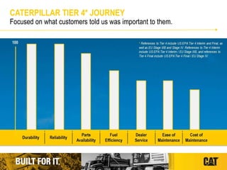 CATERPILLAR TIER 4* JOURNEY
Focused on what customers told us was important to them.
 