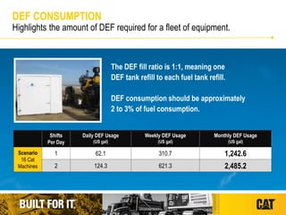 The DEF fill ratio is 1:1, meaning one
DEF tank refill to each fuel tank refill.
DEF consumption should be approximately
2 to 3% of fuel consumption.
DEF CONSUMPTION
Highlights the amount of DEF required for a fleet of equipment.
Shifts
Per Day
Daily DEF Usage
(US gal)
Weekly DEF Usage
(US gal)
Monthly DEF Usage
(US gal)
Scenario
16 Cat
Machines
1 62.1 310.7 1,242.6
2 124.3 621.3 2,485.2
 