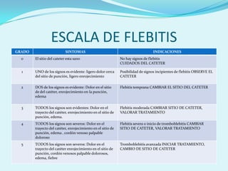 ESCALA DE FLEBITIS
GRADO                       SINTOMAS                                              INDICACIONES
  0     El sitio del cateter esta sano                        No hay signos de flebitis
                                                              CUIDADOS DEL CATETER

  1     UNO de los signos es evidente: ligero dolor cerca     Posibilidad de signos incipientes de flebitis OBSERVE EL
        del sitio de punción, ligero enrojecimiento           CATETER

  2     DOS de los signos es evidente: Dolor en el sitio      Flebitis temprana CAMBIAR EL SITIO DEL CATETER
        de del catéter, enrojecimiento en la punción,
        edema


  3     TODOS los signos son evidentes: Dolor en el           Flebitis moderada CAMBIAR SITIO DE CATETER,
        trayecto del catéter, enrojecimiento en el sitio de   VALORAR TRATAMIENTO
        punción, edema.
  4     TODOS los signos son severos: Dolor en el             Flebitis severa o inicio de tromboblebitis CAMBIAR
        trayecto del catéter, enrojecimiento en el sitio de   SITIO DE CATETER, VALORAR TRATAMIENTO
        punción, edema , cordón venoso palpable
        doloroso
  5     TODOS los signos son severos: Dolor en el             Tromboblebitis avanzada INICIAR TRATAMIENTO,
        trayecto del catéter enrojecimiento en el sitio de    CAMBIO DE SITIO DE CATETER
        punción, cordón venosos palpable dolorosos,
        edema, fiebre
 