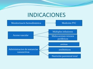 INDICACIONES
  Monitorizacin hemodinámica             Medición PVC


                               Múltiples infusiones
    Acceso vascular            Malos accesos venosos
                                    periféricos

                                       aminas

Administracion de sustancias          antibióticos
       vasoaxctivas
                               Nutrición parenteral total
 