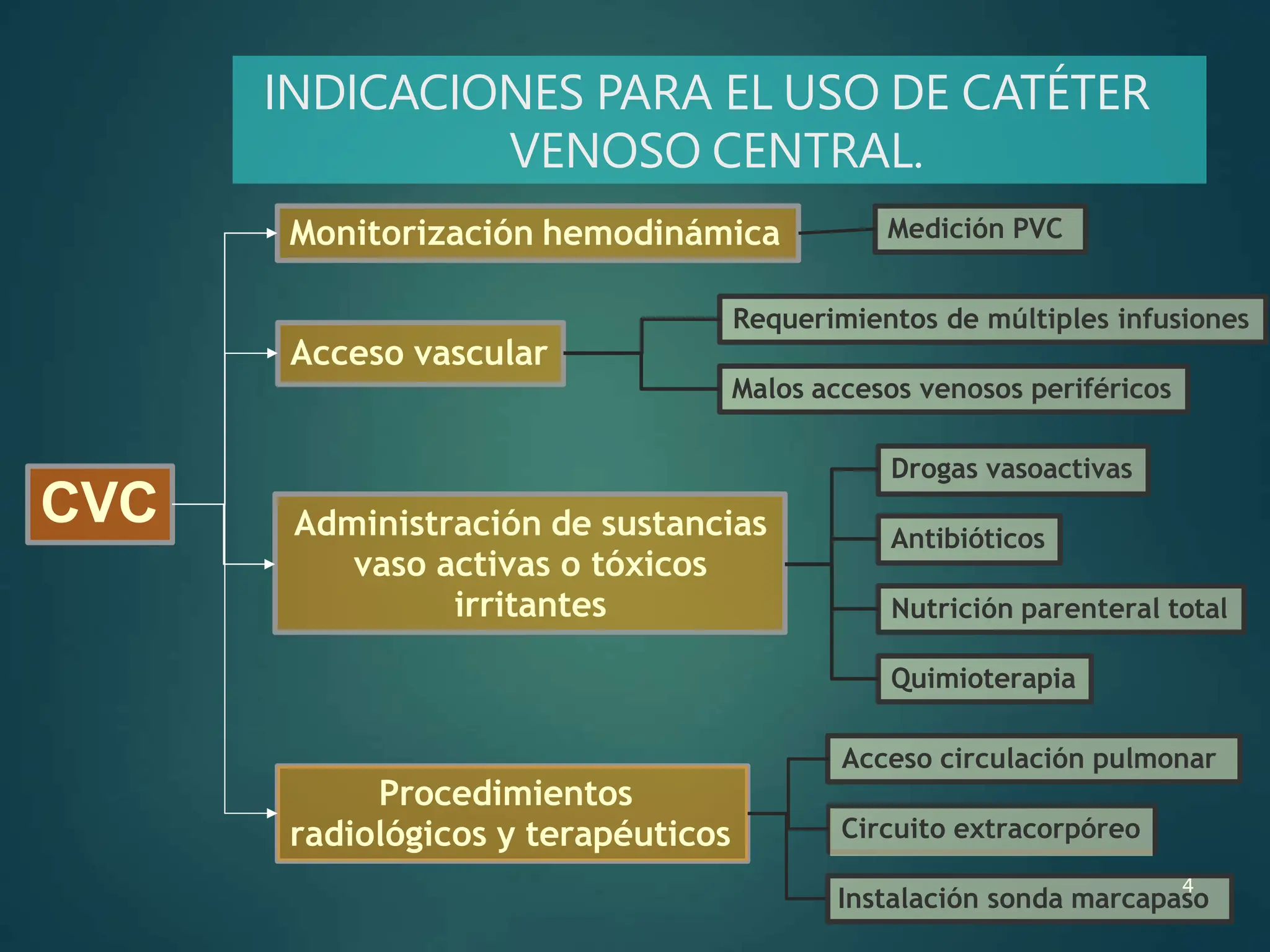 Cateter Venoso Central CURACION MANEJO Y MANTENIMIENTO | PPTX