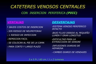 CATETERES VENOSOS CENTRALES
CON INSERCION PERIFERICA (PICC)
VENTAJAS
• BAJOS COSTOS DE INSERCION
• SIN RIESGO DE NEUMOTORAX
• < RIESGO DE INFECCION
• REMOCION FACIL
• SE COLOCAN AL PIE DE LA CAMA
• PARA CORTO Y LARGO PLAZO
DESVENTAJAS
•SISTEMA VENOSO PERIFERICO
INTACTO
•BAJO FLUJO DEBIDO AL PEQUEÑO
LUMEN Y GRAN LONGITUD
•DIFICULTAD PARA LA
EXTRACCIOIN DE SANGRE
•INFUSIONES DIARIAS DE
HEPARINA
• CAMBIO DIARIO DE VENDAJES
3 a 5 Fr / 60 cm / 1 y 2 lumenes
 
