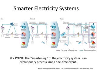 Smarter Electricity Systems

KEY POINT: The “smartening” of the electricity system is an
evolutionary process, not a one-time event.
Source : International Energy Agency. (2011) Technology Roadmap – Smart Grids. OECD/IEA.

 