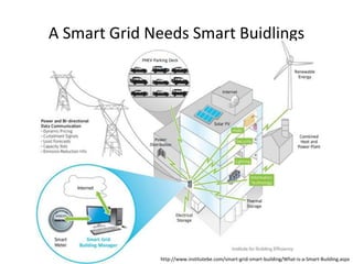A Smart Grid Needs Smart Buidlings

http://www.institutebe.com/smart-grid-smart-building/What-is-a-Smart-Building.aspx

 