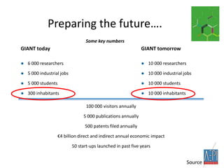 Preparing the future….
Some key numbers

GIANT today

GIANT tomorrow

● 6 000 researchers

● 10 000 researchers

● 5 000 industrial jobs

● 10 000 industrial jobs

● 5 000 students

● 10 000 students

● 300 inhabitants

● 10 000 inhabitants
100 000 visitors annually
5 000 publications annually
500 patents filed annually

€4 billion direct and indirect annual economic impact
50 start-ups launched in past five years

Source :

 