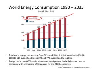 World Energy Consumption 1990 – 2035
(quadrillion Btu)

•
•

Total world energy use may rise from 505 quadrillion British thermal units (Btu) in
2008 to 619 quadrillion Btu in 2020 and 770 quadrillion Btu in 2035.
Energy use in non-OECD nations increases by 85 percent in the Reference case, as
compared with an increase of 18 percent for the OECD economies
http://www.eia.gov/ US Energy Information Agency

 