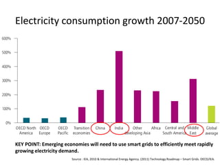 Electricity consumption growth 2007-2050

KEY POINT: Emerging economies will need to use smart grids to efficiently meet rapidly
growing electricity demand.
Source : IEA, 2010 & International Energy Agency. (2011) Technology Roadmap – Smart Grids. OECD/IEA.

 