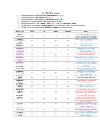 List of 65 Cat Foods
         Foods acceptable for hedgehogs UNDER 6 months are PURPLE.
         Foods acceptable for avid runners are PURPLE.
         Foods acceptable for hedgehogs OVER 6 months are BLACK.
         Ingredients with meat in the first TWO ingredients are BLUE.
         Ingredients containing FISH PRODUCTS are RED. (Fish can cause smelly poop).
         The best options for hedgehogs under 6 months or avid runners are purple with blue ingredients.
         The best options for hedgehogs over 6 months are black with blue ingredients.

  Brand/Type           Protein            Fat              Fibre           Moisture                       First 5

    Addiction                                                                             Venison Meal, Dried Potatoes, Chicken
 Viva La Venison        30%               15%               3.5%              10%         Fat (Free from Chicken Protein naturally
                                                                                           preserved), Natural Flavors, Dried Egg
    Authority                                                                             Turkey, Turkey Meal, Brewers Rice, Oat
Sensitive Solutions     32%               14%               4%                10%                   Groats, Salmon Meal
       Adult
  Blue Buffalo                                                                            Deboned Chicken, Chicken Meal, Whole
  Indoor Health         32%               15%               4.5%              10%               Ground Barley, Oatmeal
       Adult
  Blue Buffalo                                                                               Deboned Chicken, Chicken Meal,
  Healthy Living        34%               18%               3.5%              10%           Oatmeal, Whole Ground Brown Rice,
  Adult Chicken                                                                                   Whole Ground Barley
  Blue Buffalo                                                                             Deboned Salmon, Salmon Meal, Whole
  Healthy Living        34%               18%               4%                10%              Ground Brown Rice, Oatmeal
  Adult Salmon
  Blue Buffalo                                                                            Deboned Chicken, Chicken Meal, Whole
Sensitive Stomach       32%               16%               3.5%              10%             Ground Brown Rice, Oatmeal
     Formula
  Blue Buffalo          32%               16%               3.5%              10%           Deboned Chicken, Deboned Turkey,
  Finicky Feast                                                                            Chicken Meal, Turkey Meal, Menhaden
                                                                                                        Fish Meal
 Blue Buffalo                                                                                Deboned Chicken, Chicken Meal,
 Weight Control         28%                9%               8.5%              10%           Oatmeal, Whole Ground Brown Rice,
                                                                                                    Whole Ground Barley
  Blue Buffalo                                                                               Deboned Chicken, Chicken Meal,
  Healthy Aging         32%               15%               4%                10%           Oatmeal, Whole Ground Brown Rice,
                                                                                                    Whole Ground Barley
  Blue Buffalo                                                                              Deboned Duck, Pea Protein, Oatmeal,
     Basics             30%               12%               3.5%              10%             Peas, Whole Ground Brown Rice
  Duck & Potato
  Blue Buffalo                                                                               Deboned Whitefish, Whole Ground
     Basics             30%               10%               3.5%              10%               Brown Rice, Peas, Oatmeal
  Fish & Potato
  Blue Buffalo                                                                             Deboned Turkey, Turkey Meal, Whole
     Basics             30%               12%               3.5%              10%                Potatoes, Oatmeal, Peas
 Turkey & Potato
  Blue Buffalo                                                                                Deboned Whitefish, Salmon Meal
   Longevity            32%               15%               4%                10%         (Source of Omega 3 Fatty Acids), Whole
   Adult Cats                                                                               Ground Brown Rice, Menhaden Fish
                                                                                                             Meal
  Blue Buffalo                                                                                Deboned Whitefish, Salmon Meal
   Longevity                                                                                  (Source of Omega 3 Fatty Acids),
  Mature Cats           32%                8%               4%                10%         Menhaden Fish Meal (Source of Omega 3
                                                                                          Fatty Acids), Whole Ground Brown Rice,
                                                                                                    Whole Ground Barley
    By Nature           33%               18%               4%                10%          Chicken Meal, Ground Barley, Chicken
    Adult Cat                                                                             Fat (Stabilized with Mixed Tocopherols),
                                                                                                   Chicken, Chicken Liver
  By Nature                                                                                Chicken Meal, Ground Barley, Chicken
 Kitten Formula         34%               20%               4%                10%         Fat (Stabilized with Mixed Tocopherols),
                                                                                                    Ground Oats, Chicken
   By Nature                                                                              Organic Chicken, Chicken Meal, Organic
Organics Chicken        32%               12%               4%                10%          Ground Barley, Organic Ground Oats,
    Formula                                                                                         Organic Ground Rice
 