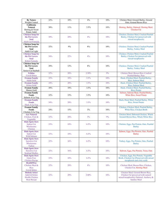 Cat Food List (Hedgehogs) PDF