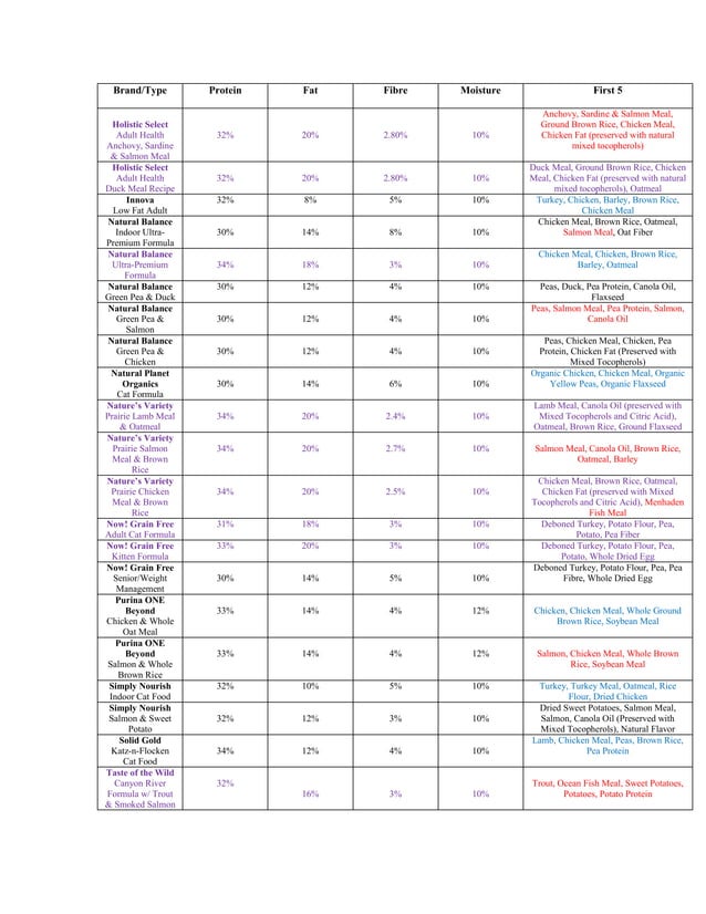 Cat Food List (Hedgehogs) PDF