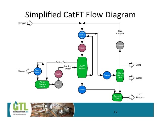 fischer tropsch process
