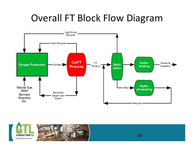 fischer tropsch process