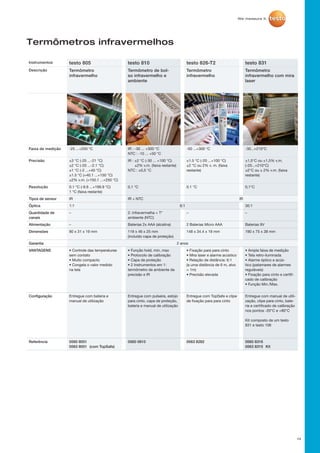 14
Termômetros infravermelhos
Instrumentos testo 805 testo 810 testo 826-T2 testo 831
Descrição Termômetro
infravermelho
Termômetro de bol-
so infravermelho e
ambiente
Termômetro
infravermelhosem contato
Termômetro
infravermelho com mira
laser
Faixa de medição -25 ...+250 °C IR : -30 ... +300 °C
NTC : -10 ... +50 °C
-50 ...+300 °C -30...+210°C
Precisão ±3 °C (-25 ...-21 °C)
±2 °C (-20 ...-2.1 °C)
±1 °C (-2 ...+40 °C)
±1.5 °C (+40.1 ...+150 °C)
±2% v.m. (+150.1 ...+250 °C)
IR : ±2 °C (-30 ... +100 °C)
±2% v.m. (faixa restante)
NTC : ±0,5 °C
±1.5 °C (-20 ...+100 °C)
±2 °C ou 2% v. m. (faixa
restante)
±1,5°C ou ±1,5% v.m.
(-20...+210°C)
±2°C ou ± 2% v.m. (faixa
restante)
Resolução 0.1 °C (-9.9 ...+199.9 °C)
1 °C (faixa restante)
0,1 °C 0.1 °C 0,1°C
Tipos de sensor IR IR + NTC IR
Óptica 1:1 6:1 30:1
Quantidade de
canais
– 2: infravermelha + T°
ambiente (NTC)
– –
Alimentação – Baterias 2x AAA (alcalina) 2 Baterias Micro AAA Baterias 9V
Dimensões 80 x 31 x 19 mm 119 x 46 x 25 mm
(incluído capa de proteção)
148 x 34.4 x 19 mm 190 x 75 x 38 mm
Garantia 2 anos
VANTAGENS • Controle das temperaturas
sem contato
• Muito compactoe econômico
• Congela o valor medido
na tela
• Função hold, min, max
• Protocolo de calibração
• Capa de proteção
• 2 Instrumentos em 1:
termômetro de ambiente de
precisão e IR
• Fixação para para cinto
• Mira laser e alarme acústico
• Relação de distância: 6:1
(a uma distância de 6 m, alvo
= 1m)
• Precisão elevada
• Ampla faixa de medição
• Tela retro-iluminada
• Alarme óptico e acús-
tico (patamares de alarmes
reguláveis)
• Fixação para cinto e certifi-
cado de calibração
• Função Min./Max.
Configuração Entregue com bateria e
manual de utilização
Entregue com pulseira, estojo
para cinto, capa de proteção,
bateria e manual de utilização
Entregue com TopSafe e clipe
de fixação para para cinto
Entregue com manual de utili-
zação, clipe para cinto, bate-
ria e certificado de calibração
nos pontos -20°C e +80°C
Kit composto de um testo
831 e testo 106
Referência 0560 8051
0563 8051	 (com TopSafe)
0560 0810 0563 8282 0560 8316
0563 8315 	Kit
 