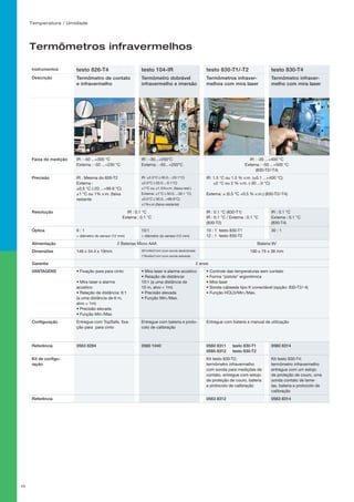 Temperatura / Umidade
15
Instrumentos testo 826-T4 testo 104-IR testo 830-T1/-T2 testo 830-T4
Descrição Termômetro de contato
e infravermelho
Termômetro dobrável
infravermelho e imersão
Termômetros infraver-
melhos com mira laser
Termômetro infraver-
melho com mira laser
Faixa de medição IR : -50 ...+300 °C
Externa : -50 ...+230 °C
IR : -30...+250°C
Externa : -50...+250°C
IR : -30 ...+400 °C
Externa : -50 ...+500 °C
(830-T2/-T4)
Precisão IR : Mesma do 826-T2
Externa :
±0.5 °C (-20 ...+99.9 °C)
±1 °C ou 1% v.m. (faixa
restante
IR: ±2.5°C (-30.0...-20.1°C)
±2.0°C (-20.0...-0.1°C)
±1°C ou ±1.5%v.m. (faixa rest.)
Externa: ±1°C (-50.0...-30.1 °C)
±0.5°C (-30.0...+99.9°C)
±1%v.m.(faixa restante)
IR: 1.5 °C ou 1.5 % v.m. (±0.1 ...+400 °C)
±2 °C ou 2 % v.m. (-30 ...0 °C)
Externa: ± (0.5 °C +0.5 % v.m.) (830-T2/-T4)
Resolução IR : 0.1 °C
Externa : 0.1 °C
IR : 0.1 °C (830-T1)
IR : 0.1 °C / Externa : 0.1 °C
(830-T2)
IR : 0.1 °C
Externa : 0.1 °C
(830-T4)
Óptica 6 : 1
+ diâmetro do sensor (12 mm)
10:1
+ diâmetro do sensor (12 mm)
10 : 1 testo 830-T1
12 : 1 testo 830-T2
30 : 1
Alimentação 2 Baterias Micro AAA Bateria 9V
Dimensões 148 x 34.4 x 19mm 281x48x21mm (com sonda desdobrada)
178x48x21mm (com sonda dobrada)
190 x 75 x 38 mm
Garantia 2 anos
VANTAGENS • Fixação para para cinto para fixação rápida
do aparelho
• Mira laser e alarme
acústico
• Relação de distância: 6:1
(a uma distância de 6 m,
alvo = 1m)
• Precisão elevada
• Função Min./Max
• Mira laser e alarme acústico
• Relação de distância:
10:1 (a uma distância de
10 m, alvo = 1m)
• Precisão elevada
• Função Min./Max.
• Controle das temperaturas sem contato
• Forma “pistola” ergonômica
• Mira laser
• Sonda cabeada tipo K conectável (opção: 830-T2/-4)
• Função HOLD/Min./Max.
Configuração Entregue com TopSafe, fixa-
ção para mural e/ou para cinto,
bainha de proteção da
sonda e broca manual
Entregue com bateria e proto-
colo de calibração
Entregue com bateria e manual de utilização
Referência 0563 8284 0560 1040 0560 8311	 testo 830-T1
0560 8312	 testo 830-T2
0560 8314
Kit de configu-
ração
Kit testo 830-T2:
termômetro infravermelho
com sonda para medições de
contato, entregue com estojo
de proteção de couro, bateria
e protocolo de calibração
Kit testo 830-T4:
termômetro infravermelho
entregue com um estojo
de proteção de couro, uma
sonda contato de lame-
las, bateria e protocolo de
calibração
Referência 0563 8312 0563 8314
Termômetros infravermelhos
 