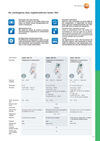 20
As vantagens dos registradores testo 184
Indicação clara dos alarmes
Um olhar na tela ou nos LEDs basta para
saber se limites foram ultrapassados du-
rante o transporte
Manipulação fácil
Ele pode ser usado de maneira intuitiva,
sem formações especiais ou conhecimen-
tos prévios.
Configuração extremamente fácil
O software de configuração é salvo no apa-
relho permitindo assim a parametrização,
sem download, sem instalação, sem inter-
face e sem custos adicionales.
Consulta confortável
Após ter sido conectado na porta USB de
um computador, o registrador de dados
testo 184 gera automaticamente um rela-
tório PDF com os dados de transporte
Consulta móvel / Impressão no local
Todos os registradores testo 184 podem ser
consultados no local por meio de um Smart-
phone Android compatível NFC. A transferência
dos dados do registrador para a impressora testo
funciona também sem fio, via NFC.
T-safe
Os registradores testo 184 funcionam de
maneira segura, sem download ou insta-
lação de software e não apresentam nen-
hum problema em caso de utilização de um
Instrumentos testo 184 T4 testo 184 H1 testo 184 G1
Descrição Registrador de temperatura Registrador de temperatura /
umidade
Registrador de temperatura /
umidade/choques
Faixa de
medição
-80 … +70°C -20 … +70°C / 0 … 100% UR -20 … +70°C / 0 … 100% UR /
0 … 10 g
Resolução 0.1°C 0.1°C / 0.1% UR 0.1°C / 0.1% UR / 0.1 g
Precisão ± 0.8°C (-80 ... -35.1°C)
± 0.5 °C (-35 ... +70°C)
± 0.5 °C (0 ... +70°C)
± 0.8 °C (-20 ... 0°C)
±1.8% UR + 3% do val. de medição a
+25°C
(5 ... 80% UR)
± 0.03% UR / K (0 ... +60°C)
± 0.5 °C (0 ... +70°C)
± 0.8°C (-20 ... 0°C)
±1.8% UR + 3% do val. de medição a
+25°C
(5 ... 80% UR)
± 0.03% UR / K (0 ... +60°C)
± 0.1 g + 5% do valor de medição
Temp. de estoca-
gem
-80 … +70°C -55 … +70°C -55 … +70°C
Bateria substi-
tuível
Sim
Autonomia Ilimitada
Vida útil das
baterias
100 dias (a -80°C e com uma cadência
de medição de 15 min.)
500 dias (a +25°C e com uma cadência
de medição de 15 min.)
120 dias (a +25°C e com uma cadência
de medição de 15 min.)
Cadência de
medição
1 min. – 24 h
Memória 40 000 valores de medição 64 000 valores de medição 64 000 valores de medição (temp. e umidade)
+ 1000 valores de medição (choques)
Proteção IP67 IP30 IP30
Exibição dos
alarmes
LEDs LEDs  Tela LEDs  Tela
Consulta
possível via NFC
ü
Geração auto.
de um relatório
PDF
ü
 