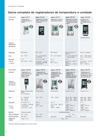 Temperatura / Umidade
21
* Para uma cadência de medição de 15 minutos a +25°C
Instrumentos testo 174 T testo 174 H testo 175 T1 testo 175 T2 testo 175 T3
Descrição Registrador de
temperatura sensor
interno
Registrador de tempe-
ratura / umidade sen-
sor interno
Registrador de tempe-
ratura sensor interno
Registrador de tempe-
ratura sensor interno +
1 entrada para sonda
externa
Registrador de
temperatura com
2 entradas para son-
das
externas (Tipo K)
Todos os
registradores
são aferíveis!
Registrador NTC (interno) NTC + %UR NTC (interno) NTC (°C Interno e °C
externo )
tipo K ou T (externo)
Faixa -30 ... +70 °C -20 ... +70 °C Interno
0...100%UR
-35 ... +55 °C Interno -35 ...+55 °C interno -40
... +120 °C externo
-50 °C ... +1000 °C (Tipo K)
-50 °C ... +400 °C (Tipo T)
Resolução 0.1 °C 0.1 °C / 0.1 %UR 0.1 °C 0.1 °C 0.1 °C
Precisão
±1 Digitoo
±0.5 °C (-30 ... +70 °C) ± 0.5°C (-20 ... +70 °C)
±3 %UR (2 ... 98 %UR)
+0.03 %UR/K
±0.5 °C
(-30 ... +55 °C)
±0.5°C (-35 ... +55 °C)
interno
±0.3°C (-40 ... +120 °C)
externo
±0.5 °C (-50 ... +70 °C)
±0.7% v.m.
(70.1 ... +1000 °C)
Gama completa de registradores de temperatura e umidade
Instrumentos testo 175 H1 testo 176 T1 testo 176 T2 testo 176 T3 testo 176 T4
Descrição Registrador de
temperatura/ umi-
dade à sonda
externa fixa
Registrador de
temperatura interno
IP68
Registrador de
temperatura com 2
entradas para
sonda externa
(Pt100)
Registrador de
temperatura
metálico com 4
entradas para son-
das externas (K)
Registrador de
temperatura com 4
entradas para son-
das externas (K)
Todos os
registradores
são aferíveis!
Registrador Sensor capacitivo testo
(%UR)
NTC (°C externo)
Pt100 Classe A Pt100 Classe A TC tipo T, K ou J TC tipo T, K ou J
Faixa 0 ... +100 %UR
-20 ... +55 °C
-40 ... +50 °Ctd
-35 ... +70 °C -100 ... +400 °C Tipo K: -195 ... +1000 °C
Tipo T: -200 ... +400 °C
Tipo J: -100 ... +750 °C
Tipo K: -195 ... +1000 °C
Tipo T: -200 ... +400 °C
Tipo J: -100 ... +750 °C
Resolução 0.1 %UR / 0.1 °C 0.01 °C 0.01 °C 0.1 °C 0.1 °C
Precisão
±1 Digitoo
± 2 %UR (2 ... 98 %UR)
+ 0.03 %UR/K
± 0.4°C (-20 ... +55°C)
±0.2 °C
(-35 ... +70°C)
±0.2 °C (-50 ... +200 °C)
±0.3 °C
(+200.1 ... +400°C)
± 1% m.v.
(-200 ... -100.1°C)
± 0.3°C
(-100 ... +70°C)
± 0.5% m.v.
(+70.1 ...+1000°C)
± 1% m.v.
(-200 ... -100.1°C)
± 0.3°C
(-100 ... +70°C)
± 0.5% m.v.
(+70.1 ...+1000°C)
Memória 1 milhão de valores 2 milhões de valores
Temp. de utilização -35 ... +55 °C -35 ... +70 °C -35 ... +70 °C
Autonomia bateria Até 3 anos* Até 8 anos* Até 8 anos* Até 8 anos* Até 8 anos*
Cadência de
medição
10 seg. ... 24 h 1 seg. ... 24 h
 