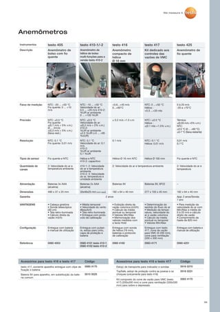 36
Anemômetros
Instrumentos testo 405 testo 410-1/-2 testo 416 testo 417 testo 425
Descrição Anemômetro de
bolso com fio
quente
Anemômetro de
hélice de bolso
multi-funções para a
versão testo 410-2
Anemômetro
compacto de
hélice
Ø 16 mm
Kit dedicado aos
controles das
vazões de VMC
Anemômetro de
fio quente
Faixa de medição NTC: -20 ... +50 °C
Fio quente: 0 ... +10
m/s
NTC: -10 ... +50 °C
Velocidade do ar:
0,5 ... +20 m/s 410-2:
%UR ar ambiente
0 ... +100 %UR
+0.6...+40 m/s
0...+60°C
NTC: 0 ...+50 °C
Hélice :
+0.3 ...+20 mIs
0 à 20 m/s
-20 a +70°C
Precisão NTC: ±0,5 °C
Fio quente:
±(0,1 m/s + 5% v.m.)
(0 ... 2m/s)
±(0,3 m/s + 5% v.m.)
(faixa rest.)
NTC: ±0,5 °C
Velocidade do ar:
±(0,2 m/s + 2% v.m.)
410-2:
%UR ar ambiente
±2,5 %UR (+5 ... +95
%oUR)
± 0.2 m/s +1.5 v.m NTC i ±0.5 “C
Hélice :
±(0.1 mIs +1.5% v.m.)
Térmica:
±(0.03 m/s +5% v.m.)
NTC:
±0.5 °C (0 ... +60 °C)
±0.7 °C (faixa restante)
Resolução NTC: 0,1 °C
Fio quente: 0,01 m/s
NTC: 0,1 °C
Velocidade do ar: 0,1
m/s
410-2:
%UR ar ambiente
0,1 %UR
0.1 m/s NTC i 0.1 “C
Hélice: 0.01 m/s
0,01 m/s
0,1°C
Tipos de sensor Fio quente e NTC Hélice e NTC
410-2: capacitivo
Hélice Ø 16 mm NTC Hélice Ø 100 mm Fio quente e NTC
Quantidade de
canais
2: Velocidade do ar e
temperatura ambiente
410-1: 2: Velocidade
do ar e temperatura
ambiente
410-2: 3: Velocidade
do ar, temperatura e
umidade ambiente
2: Velocidade do ar e temperatura ambiente 2: Velocidade do ar e
temperatura
Alimentação Baterias 3x AAA
(alcalina)
Baterias 2x AAA
(alcalina)
Baterias 9V Baterias 9V, 6F22 –
Dimensões 490 x 37 x 25 mm 33x46x25 mm (com capa) 182 x 64 x 40 mm 277 x 105 x 45 mm 182 x 64 x 40 mm
Garantia 2 anos App: 2 anos/Sonda:
1 ano
VANTAGENS • Cabeça giratória
• Sonda telescópica
(30 cm)
• Tela retro-iluminada
• Cálculo direta da
vazão m3/h)
• Média temporal
• Velocidade do vento
(Beaufort)
• Tela retro-iluminada
• Entregue com proto-
colo de calibração
• Exibição direta da
vazão volúmica (m3/h)
• Cálculo da média
pontual ou temporal
• Valores Min/Max
• Memorização dos
valores medidos com
a tecla Hold
• Determinação do
sentido do fluxo do ar
• Medição da tempe-
ratura, velocidade do
ar e vazão volúmica
• Cálculo da média
pontual ou temporal
• Valores Min/Max
• Para medição da
velocidade do ar com
Min/Max e média de
0 à 20 m/s e cálculo
direto da vazão
• Comprimento de
haste de 820 mm
Configuração Entregue com bateria
e manual de utilização
Entregue com pulsei-
ra, estojo para cinto,
capa de proteção e
bateria
Entregue com sonda
de hélice (16 mm),
baterias e protocolo
de calibração
Entregue com testo
417, cone de vazão
para VMC (0 200 mm),
cone para ventilação
(330 x 330 mm)
Entregue com bateria e
manual de utilização
Referência 0560 4053 0560 4101 testo 410-1
0560 4102 testo 410-2
0560 4160 0563 4171 0560 4251
Acessórios para testo 416 e testo 417 Código
testo 417, somente aparelho entregue com clipe de
fixação e bateria
0560 4170
Bateria 9V para aparelho, em substituição da bate-
ria comum
0515 0025
Acessórios para testo 416 e testo 417 Código
Estojo de transporte para indicador e sondas 0516 0210
TopSafe, estojo de proteção contra as poeiras e os
choques (unicamente para testo 416)
0516 0221
Kit composto do cone de vazão para VMC (testo
417) (200x200 mm) e cone para ventilação (330x330
mm) para sobre e depressão
0563 4170
 
