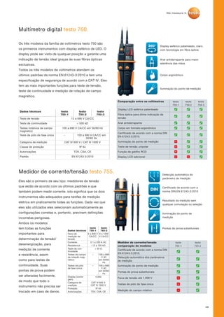 48
Multímetro digital testo 760.
Os três modelos da família de voltímetros testo 750 são
os primeiros instrumentos com display esférico de LED. O
display pode ser visto de qualquer posição e garante uma
indicação de tensão ideal graças às suas fibras ópticas
exclusivas.
Todos os três modelos de voltímetros atendem os
últimos padrões da norma EN 61243-3:2010 e tem uma
especificação de segurança de acordo com a CAT IV. Eles
tem as mais importantes funções para teste de tensão,
teste de continuidade e medição de rotação de campo
magnético.
Comparação entre os voltímetros testo
750-1
testo
750-2
testo
750-3
Display LED esférico patenteado
Fibra óptica para ótima indicação da
tensão
Anel antiderrapante
Corpo em formato ergonômico
Certificado de acordo com a norma DIN
EN 61243-3:2010.
Iluminação do ponto de medição –
Teste de tensão unipolar –
Função de gatilho RCD –
Display LCD adicional – –
Dados técnicos testo
750-1
testo
750-2
testo
750-3
Teste de tensão 12 a 690 V CA/CC
Teste de continuidade  500 kΩ
Testes rotativos de campo
magnético
100 a 690 V CA/CC em 50/60 Hz
Teste de pólo de fase única - 100 a 690 V CA/CC em
50/60 Hz
Categoria de medição CAT IV 600 V / CAT III 1000 V
Classe de proteção IP 64
Autorizações TÜV, CSA, CE
Padrão EN 61243-3:2010
Display esférico patenteado, claro,
com tecnología em fibra óptica
Anel antiderrapante para maior
aderência das mãos
Corpo ergonômico
Iluminação do ponto de medição
Medidor de corrente/tensão testo 755.
Medidor de corrente/tensão
comparação de modelos
testo
755-1
testo
755-2
Certificado de acordo com a norma DIN
EN 61243-3:2010.
Detecção automática dos parâmetros
de medição
Iluminação do ponto de medição
Pontas de prova substituíveis
Faixa de tensão até 1.000 V –
Testes de pólo de fase única –
Medição do campo rotativo –
Eles são o primeiro de seu tipo: medidores de tensão
que estão de acordo com os últimos padrões e que
também podem medir corrente. isto significa que os dois
instrumentos são adequados para tarefas de medição
elétrica em praticamente todas as funções. Cada vez que
eles são utilizados eles selecionam automaticamente as
configurações corretas e, portanto, previnem definições
incorretas perigosas.
Ambos os modelos
tem todas as funções
importantes para
determinação de tensão/
desenergização, para
medição de corrente
e resistência, assim
como para testes de
continuidade. Suas
pontas de prova podem
ser alteradas facilmente,
de modo que todo o
instrumento não precisa ser
trocado em caso de danos.
Dados técnicos
testo
755-1
testo
755-2
Faixa de
medição de
tensão
6 a 600 V
CA/CC
6 a 1000
V CA/CC
Corrente 0.1 a 200 A AC
Resistencia 1 Ω a 100 kΩ
Teste de con-
tinuidade
 50 Ω
Testes de campo
de rotação mag-
nético
– 100 a 690
V AC
em 50/60
Hz
Testes de pólo
de fase única
– 100 a 690
V AC
em 50/60
Hz
Display (conta-
gem)
4.000
Categoria de
medição
CAT IV 600 V
CAT III 1000 V
Proteção IP 64
Autorizações TÜV, CSA, CE
Detecção automática do
parâmetro de medição
Certificado de acordo com a
norma DIN EN 61243-3:2010
Resultado da medição sem
qualquer comutação ou seleção
Iluminação do ponto de
medição
Pontas de prova substituíveis
 