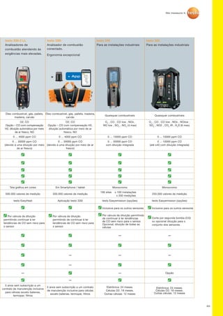 62
testo 330-2 LL testo 330i testo 340 testo 350
Analisadores de
combustão atendendo às
exigências mais elevadas.
Analisador de combustão
conectado.
Ergonomia excepcional
Para as instalações industriais Para as instalações industriais
Óleo combustível, gás, pallets,
madeira, carvão
Óleo combustível, gás, pallets, madeira,
carvão
Quaisquer combustíveis Quaisquer combustíveis
O2, CO
Opção – CO com compensação
H2, diluição automática por meio
de ar fresco, NO
O2, CO
Opção – CO com compensação H2,
diluição automática por meio de ar
fresco, NO
O2
, CO , CO low , NOx,
NO low , SO2
, NO2
(4 max)
O2
, CO , CO low , NOx , NOlow ,
SO2
, NO2 , CO2
IR , H2
S (6 max)
0 ... 4000 ppm CO 0 ... 4000 ppm CO 0 ... 10000 ppm CO 0 ... 10000 ppm CO
0 ... 30000 ppm CO
(devido à uma diluição por meio
de ar fresco)
0 ... 30000 ppm CO
(devido à uma diluição por meio de ar
fresco)
0 ... 50000 ppm CO
com diluição integrada
0 ... 10000 ppm CO
(até x40 com diluição integrada)
Tela gráfica em cores Em Smartphone / tablet Monocromo Monocromo
500.000 valores de medição 500.000 valores de medição
100 sites x 100 instalações
x 200 medições
250.000 valores de medição
testo EasyHeat Aplicação testo 330i testo Easyemission (opções) testo Easyemission (opções)
Inclusive para os outros sensores Inclusive para os outros sensores
Por válvula de diluição
permitindo continuar à ler
tendências de CO sem risco para
o sensor
Por válvula de diluição
permitindo de continuar à ler
tendências de CO sem risco para
o sensor
Por válvula de diluição permitindo
de continuar à ler tendências
de CO sem risco para o sensor.
Opcional, diluição de todas as
células
Corte por segunda bomba (CO)
ou opcional diluição para o
conjunto dos sensores
— —
— — —
—
— — Opção
—
5 anos sem subscrição a um
contrato de manutenção inclusive
para células exceto baterias,
termopar, filtros
5 anos sem subscrição a um contrato
de manutenção inclusive para células
exceto baterias, termopar, filtros
Eletrônica: 24 meses.
Células O2: 18 meses.
Outras células: 12 meses
Eletrônica: 24 meses.
Células O2: 18 meses.
Outras células: 12 meses
+ + App
 