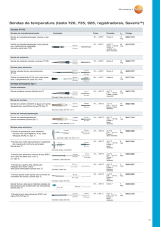 10
Sondas de temperatura (testo 720, 735, 926, registradores, Saveris™)
Sondas Pt100
Sondas de imersão/penetração Ilustração Faixa Precisão t99
Código
Sonda de imersão/penetração robusta e resi-
stente
-50 ... +400°C Classe A 12
seg.
0609 1273
Sonda de imersão/penetração muito precisa
com certificado de calibração
(somente para testo 735)
-40 ... +300°C ±0.05 °C
(+0.01 ... +100 °C)
±(0.05 °C
+0.05% v.m.)
(faixa restante)
60
seg.
0614 0235
Sonda de ambiente
Sonda de ambiente robusta e precisa, Pt100 -50 ... +400°C Classe A 70
seg.
0609 1773
Sondas para alimentos
Sonda robusta de aço para alimentos,
(IP 65)
-50 ... +400°C Classe A 10
seg.
0609 2272
Sonda de penetração Pt100 com cabo acha-
tado, comprimento do cabo 2m, IP54
-85 ... +150°C Classe A 10
seg.
0572 7001
Sondas termopares tipo T
Sonda ambiente
Sonda ambiente robusta (Sonda tipo T) -50 ... +350 °C ±0.2 °C
(-20 ... +70 °C)
Classe 1 (faixa
restante0
25
seg.
0603 1793
Sonda de contato
Sonda de contato resistente à água com ponta
alargada para superfícies planas (TC tipo T)
-50 ... +350 °C ±0.2 °C
(-20 ... +70 °C)
Classe 1 (faixa
restante)
30
seg.
0603 1993
Sonda de imersão/penetração
Sonda de imersão/penetração
padrão resistente (Sonda tipo T)
-50 ... +350 °C ±0.2 °C
(-20 ... +70 °C)
Classe 1
(faixa
restante)
7
seg.
0603 1293
Sondas para alimentos
Sonda de penetração para alimentos,
robusta com cabo especial, IP 65, cabo
reforçado (PUR) (TC tipo T)
-50 ... +350 °C ±0.2 °C
(-20 ... +70 °C)
Classe 1
(faixa restante)
6
seg.
0603 2492
Sonda saca-rolha para produtos congelados
não requerendo nenhuma perfuração
(Sonda tipo T)
-50 ... +350 °C ±0.2 °C
(-20 ... +70 °C)
Classe 1
(faixa
restante)
8
seg.
0603 3292
Sonda para alimentos robusta de aço (IP67),
com cabo em teflon até +250 °C
(TC tipo T)
-50 ... +350 °C ±0.2 °C
(-20 ... +70 °C)
Classe 1
(faixa
restante)
7
seg.
0603 3392
Sonda tipo agulha ultra rápida para
medição sem rastro visível.
Ideal para hamburgers (Sonda tipo T))
-50 ... +250 °C ±0.2 °C
(-20 ... +70 °C)
Classe 1
(étendue
restante)
2
seg.
0628 0027
Sonda agulha super rápida para controle do
cozimento em fornos, (Sonda tipo T)
-50 ... +250 °C ±0.2 °C
(-20 ... +70 °C)
Classe 1
(faixa
restante)
2
seg.
0628 0030
Sonda flexível, ideal para medições rápidas de
temperatura para recebimento de mercadorias
(Sonda tipo T)
-50 ... +350 °C Classe 1 5
seg.
0628 0023
Sonda de aço para alimentos (IP67) com
cabo PUR (TC tipo T)
-50 ...+350 °C ±0.2 °C
(-20 ...+70 °C)
Classe 1
(faixa
restante)
7
seg.
0603 2192
295 mm
Ø 4 mm
114 mm
Ø 4 mm
125 mm
Ø 4 mm Ø 3 mm
15 mm
60 mm
Ø 5 mm Ø 3.6 mm
30 mm
112 mm
Conexão: Cabo reto fixo 1.2 m
Ø 5 mm Ø 4 mm
50 mm
Conexão: Cabo reto fixo 1.2 m
112 mm
Ø 5 mm Ø 6 mm
50 mm
112 mm
Ø 5 mm Ø 4 mm
50 mm
Conexão: Cabo reto fixo 1.2 m
115 mm
Ø 5 mm Ø 3,5 mm
30 mm
Conexão: Cabo reto fixo 1.2 m
110 mm
Ø 8 mm
Conexão: Cabo conectável
Ø 4 mm
30 mm
125 mm
Ø 4 mm
Conexão: Cabo reto fixo
Ø 3.2 mm
30 mm
150 mm
Ø 1.4 mm
Conexão: Cabo fixo
60 mm
Ø 1,4 mm
Conexão: Cabo reto fixo
500 mm
Ø 1.5 mm
125 mm
Ø 4 mm Ø 3.2 mm
30 mm
Conexão: Cabo reto fixo
 