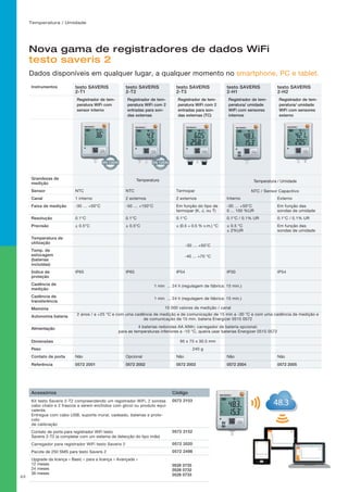 Temperatura / Umidade
23
Dados disponíveis em qualquer lugar, a qualquer momento no smartphone, PC e tablet.
Instrumentos testo SAVERIS
2-T1
testo SAVERIS
2-T2
testo SAVERIS
2-T3
testo SAVERIS
2-H1
testo SAVERIS
2-H2
Registrador de tem-
peratura WiFi com
sensor interno
Registrador de tem-
peratura WiFi com 2
entradas para son-
das externas
Registrador de tem-
peratura WiFi com 2
entradas para son-
das externas (TC)
Registrador de tem-
peratura/ umidade
WiFi com sensores
internos
Registrador de tem-
peratura/ umidade
WiFi com sensores
externo
Grandezas de
medição
Sensor NTC NTC Termopar
Canal 1 interno 2 externos 2 externos Interno Externo
Faixa de medição -30 … +50°C -50 … +150°C Em função do tipo de
termopar (K, J, ou T)
-30 … +50°C
0 ... 100 %UR
Em função das
sondas de umidade
Resolução 0.1°C 0.1°C 0.1°C 0.1°C / 0.1% UR 0.1°C / 0.1% UR
Precisão ± 0.5°C ± 0.5°C ± (0.5 + 0.5 % v.m.) °C ± 0.5 °C
± 2%UR
Em função das
sondas de umidade
Temperatura de
utilização
Temp. de
estocagem
(baterias
incluídas)
Índice de
proteção
IP65 IP65 IP54 IP30 IP54
Cadência de
medição
Cadência de
transferência
Memória
Autonomia bateria
Alimentação
Dimensões
Peso
Contato de porta Não Opcional Não Não Não
Referência 0572 2001 0572 2002 0572 2003 0572 2004 0572 2005
Temperatura Temperatura / Umidade
NTC / Sensor Capacitivo
-30 … +50°C
-40 ... +70 °C
1 min ... 24 h (regulagem de fábrica: 15 min.)
1 min ... 24 h (regulagem de fábrica: 15 min.)
10 000 valores de medição / canal
2 anos / a +25 °C e com uma cadência de medição e de comunicação de 15 min a -30 °C e com uma cadência de medição e
de comunicação de 15 min. bateria Energizer 0515 0572
4 baterias redondas AA AlMn; carregador de bateria opcional;
para as temperaturas inferiores a -10 °C, queira usar baterias Energizer 0515 0572
95 x 75 x 30.5 mm
240 g
Nova gama de registradores de dados WiFi
testo saveris 2
Acessórios Código
Kit testo Saveris 2-T2 compreendendo um registrador WiFi, 2 sondas
cabo chato e 2 frascos a serem enchidos com glicol ou produto equi-
valente.
Entregue com cabo USB, suporte mural, cadeado, baterias e proto-
colo
de calibração
0572 2103
Contato de porta para registrador WiFi testo
Saveris 2-T2 (a completar com um sistema de detecção do tipo imãs)
0572 2152
Carregador para registrador WiFi testo Saveris 2 0572 2020
Pacote de 250 SMS para testo Saveris 2 0572 2498
Upgrade da licença « Basic » para a licença « Avançada »
12 meses
24 meses
36 meses
0526 0735
0526 0732
0526 0733
 