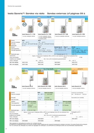 Central de aquisição
27
*Não adaptado às aplicações em contínuo em umidade elevada.
As baterias de manganês AA (0515 0414) são incluídas nessas referências de comando (acoplamento analógico excluído). As sondas Saveris são entregues
com um protocolo de calibração nos valores de regulagem de calibração. Os certificados de calibração devem ser encomendados separadamente.
testo Saveris™: Sondes via rádio Sondas externas (cf páginas 09 à
Externo
Pt
100
Externo
TC
Externo
NTC
Interno	
NTC
Interno
NTC
1 via de medição interna 1 via de medição interna
1 via de medição externa
1 contato porta
2 vias de medição externas
0.1 °C
Faixa de medição
Precisão
-35 ... +50 °C
±0.4 °C (-25 ... +50 °C) /±0.8 °C (ét. rest.)
Resolução	
Autonomia
Temp. utilização
Sensor NTC
Grau de proteção IP 68
Cadência de medição
testo Saveris T1 / T1D
0.1 °C
-35 ... +50 °C
±0.4 °C (-25 ... +50 °C)/±0.8 °C (ét. rest.)
NTC
testo Saveris T2 / T2D
IP 54
testo Saveris T3 / T3D
IP 68
1 via de medição externa
testo Saveris Pt / PtD
-35 ... +50 °C -20 ... +50 °C
De 1 min a 24 h livremente parametrizável
°C / °F
Via
rádio
Sensorinterno
81 mm
81 mm
81 mm
81 mm
– –
––
– –
– –
Aprox. 3 anos (com 4 baterias LR6 a +25°C e com baterias Lítio L91 em ambiente frio)
Faixa (aparelho)
Sensor
-50 ... +150 °C
NTC
-195 ... +1350 °C
Sonda tipo K
-200 ... +400 °C
Tipo T
-200 ... +600 °C
Pt100
Sondaexterna
–
–Precisão (aparelho)	
	
Resolução (apa- 0.1 °C
± 0.2 °C (-25 ... +70 °C)
± 0.4 °C (étendue restante)
0.1 °C/sonda tipo S 1 °C
± 0.5 °C ou 0.5 % v.m.
0.01 °C
à +25 °C / ± 0.1 °C (0 ... +60 °C)
± 0.2 °C (-100 ... +200 °C)
± 0.5 °C (étendue restante)
–
–
Ref. sem display 0572 1210 0572 1211 0572 9212 0572 7211
Ref. com display 0572 1220 0572 1221 0572 9222 0572 7221
Interno
VmA
Externo
NTC%UR
Interno
%UR NTC
Externo
NTC%UR
Via
rádio
Faixa de medição
Precisão
Tipo de sonda
Sensor
Temp. utilização
Grau de proteção IP 54
Cadência de medição
Autonomia
testo Saveris H2 D
0 ... 100 %UR1)
± 3 %UR
Sensor de umidade
0.1 °C / 0.1 °Ctd0.1 °C
-20 ... +50 °C
± 0.5 °C
NTC
testo Saveris H3 / H3D
IP 42
testo Saveris H4 D testo Saveris U1
°C / °F et %UR
Sensorinterno
mA et V
Entrada de corrente/tensão
0/4 … 20 mA ou 0 … 1/5/10 V
De acordo com conexão
Aprox. 3 anos (com 4 baterias LR6 a +25°C e com baterias Lítio L91 em ambiente frio)
-20 ... +50 °C
De 1 min a 24 h livremente parametrizável
IP 54
1 via de medição externa 1 via de medição externa 1 via de medição interna
Carregador ou 24 V
1 via de medição externa
–
–
–
– –
–
–
–
–
0.1 °C
-20 ... +50 °C
± 0.5 °C
Faixa (aparelho)
Precisão (aparelho)
Resolução (apa-
Capteur
-20 ... +70 °C
NTC
0 ... +100 %UR *
Sensor de umidade
Sondaexterna
± 0.2 °C Cf. Sondas
NTC Sensor de umidade
0 ... +100 %UR *
0.1 % / 0.1 °Ctd 0.1 °C 0.1 % / 0.1 °Ctd
Até 90 %UR :
± 2 %UR
 90 %UR : ± 3 %UR –
–
–
–
–
–
–
–
+5 ... +45 °C
Ref. sem display – 0572 6210 – 0572 3210
Ref. com display 0572 6222 0572 6220 0572 6224 –
 