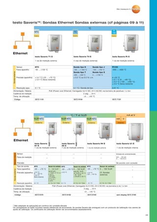 28
testo Saveris™: Sondas Ethernet Sondas externas (cf páginas 09 à 11)
Externo
Pt
100
Externo
TC
Externo
NTC
Faixa (aparelho
Precisão (aparelho)
Resolução (apa-
Cadência de medição
Sensor
testo Saveris T1 E
0.1 °C
-50 ... +150 °C
± 0.2 °C (-25 ... +70 °C)
± 0.4 °C (faixa restante)
NTC
testo Saveris T4 E
-200 ... +400 °C
Sonda tipo T
0.1 °C / Sonda de tipo		
-195 ... +1 350 °C
± 0.5 °C ou 0.5 % v.m.
Sonda tipo K
0 ... +1760 °C
Sonda tipo S
-100 ... +750 °C
Sonda tipo J
testo Saveris Pt E
0.01 °C
-200 ... +600 °C
à +25 °C
± 0.1 °C (0 ... +60 °C)
± 0.2 °C (-100 ... +200 °C)
± 0.5 °C (faixa restante)
Pt100
Temp. de utilização
2 seg. ... 24 h
+5 ... +45 °C
Sondaexterna
Alimentação / Bateria PoE (Power over Ethernet; Carregador 6,3 V DC; 24 V AC/DC via borneira de parafuso / Li-Ion
Ethernet
1 via de medição externa 4 vias de medição externas 1 via de medição externa
°C
* Não adaptado às aplicações em contínuo em umidade elevada
Os carregadores ne estão incluídos nessas referências de encomenda. As sondas Saveris são entregues com um protocolo de calibração nos valores de
ajuste de calibração. Os certificados de calibração devem ser encomendados separadamente.
Código 0572 1191 0572 9194 0572 7191
mA V
Interno
%UR NTC
ExternoExternoExterno
%UR%UR NTCNTC
Faixa de medição
Precisão
Sensor
testo Saveris
H1 E
testo Saveris
H2 E
testo Saveris H4 E testo Saveris U1 E
Temp. de utilização
°C / °F et %UR
Sensorinterno
mA et V
0/4 … 20 mA
0 … 1/5/10 V
De acordo com conexão
+5 ... +45 °C
Alimentação / Bateria	 PoE (Power over Ethernet; Carregador 6,3 V DC; 24 V AC/DC via borneira à vis / Li-Ion
Cadência de medição 2 seg. ... 24 h
Ethernet
1 via de medição externa 1 via de medição externa 1 via de medição externa 1 via de medição interna
Entrada de corrente/tensão
–
–
–
–
0.1 °C
-20 ... +70 °C
± 0.2 °C
(0 ... +30 °C)
± 0.5 °C
(faixa restante)
Faixa (aparelho)
Precisão (aparelho)
Resolução (aparelho)
Tipo de sonda
Sondaexterna
NTC Sensor de umidade
0 ... 100 %UR *
0.1 % / 0.1 °Ctd
Até 90 %UR  :
± 1 %UR + 0.7 % v.m.
à +25 °C
 90 %UR :
± (1.4 %UR +
0.7 % v.m. )
à +25°C
0.1 °C
-20 ... +70 °C
± 0.5 °C
NTC Sensor de umidade
0 ... 100 %UR *
0.1 % / 0.1 °Ctd
para 90 %UR :
±2 %UR à +25 °C
 90 %UR :
± 3%UR à +25 °C
-20 ... +70 °C
NTC
± 0.2 °C
(-20 ... +70 °C)
0.1 °C
0 ... 100 %UR *
Sensor de umidade
Cf. Sondas
externos
0.1 % / 0.1 °Ctd
Código 0572 6191 0572 6192 0572 6194 sem display 0572 3190
 