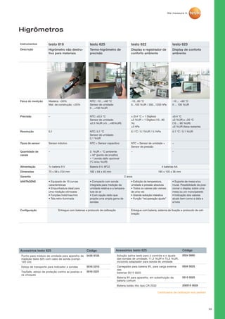 32
Higrômetros
Instrumentos testo 616 testo 625 testo 622 testo 623
Descrição Higrômetro não destru-
tivo para materiais
Termo-higrômetro de
precisão
Display e registrador de
conforto ambiente
Display de conforto
ambiente
Faixa de medição Madeira: 50%
Mat. de construção: 20%
NTC: -10 ...+60 °C
Sensor de umidade:
0 ...+100 %UR
-10...60 °C
0...100 %UR / 300...1200 hPa
-10 ... +60 °C
0 ... 100 %UR
Precisão – NTC: ±0,5 °C
Sensor de umidade:
±2.5 %UR (+5 ...+95%UR)
± (0.4 °C + 1 Digitoo)
±2 %UR + 1 Digitoo (10...90
%)
±3 hPa
±0.4 °C
±2 %UR a +25 °C
(10 ... 90 %UR)
±3 %UR (faixa restante)
Resolução 0,1 NTC: 0,1 °C
Sensor de umidade:
0,1 %UR
0.1°C / 0.1%UR / 0.1hPa 0.1 °C / 0.1 %UR
Tipos de sensor Sensor indutivo NTC + Sensor capacitivo NTC + Sensor de umidade +
Sensor de pressão
–
Quantidade de
canais
– 2: %UR + °C ambiente
+ td° (ponto de orvalho)
+ 1 sonda rádio opcional
(°C e/ou %UR)
– –
Alimentação 1x bateria 9 V Bateria 9 V, 6F22 4 baterias AA
Dimensões 70 x 58 x 234 mm 182 x 64 x 40 mm 185 x 105 x 36 mm
Garantia 2 anos
VANTAGENS • Equipado de 10 curvas
características
• Empunhadura ideal para
uma medição otimizada
• Funções hold/max/min
• Tela retro-iluminada
• Compacto com sonda
integrada para medição da
umidade relativa e a tempera-
tura do ar
• Com opção rádio que
propõe uma ampla gama de
sondas
• Exibição da temperatura,
umidade e pressão absoluta
• Todos os valores são visíveis
de uma vez
• Grande exibição interativa
• Função “recuperação ajuste”
• Suporte de mesa e/ou
mural. Possibilidade de posi-
cionar o display sobre uma
mesa ou um muro/parede.
• Indicação dos valores
atuais bem como a data e
a hora
Configuração Entregue com baterias e protocolo de calibração Entregue com bateria, sistema de fixação e protocolo de cali-
bração
Certificados de calibração sob pedido!
Acessórios testo 625	 Código
Punho para módulo de umidade para aparelho de
medição testo 625 com cabo de sonda (compr.
120 cm)
0430 9725
Estojo de transporte para indicador e sondas 0516 0210
TopSafe, estojo de proteção contra as poeiras e
os choques
0516 0221
Acessórios testo 625	 Código
Solução salina testo para o controle e o ajuste
das sondas de umidade, 11,3 %UR e 75,3 %UR,
incluindo adaptador para sonda de umidade
0554 0660
Carregador para bateria 9V, para carga externa
das
baterias 0515 0025
0554 0025
Bateria 9V para aparelho, em substituição da
bateria comum
0515 0025
Bateria botão lítio tipo CR 2032 200515 0028
 