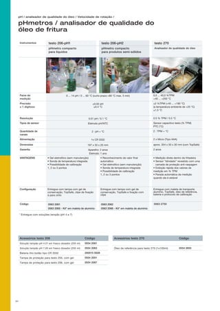 51
* Entregue com soluções tampão (pH 4 e 7)
pHmetros / analisador de qualidade do
óleo de fritura
Instrumentos testo 206-pH1 testo 206-pH2 testo 270
pHmetro compacto
para líquidos
pHmetro compacto
para produtos semi-sólidos
Analisador de qualidade do óleo de ura
Faixa de
medição
0 ... 14 pH / 0 ... 60 °C (curto prazo:+80 °C max. 5 min) 0,5 ... 40,0 %TPM
+40 ... +200 °C
Precisão
± 1 digitooo
±0.02 pH
±0.4 °C
±2 %TPM (+40 ... +190 °C)
(a temperatura ambiente de +25 °C)
±1,5 °C
Resolução 0.01 pH / 0.1 °C 0.5 % TPM / 0.5 °C
Tipos de sensor Eletrodo pH/NTC Sensor capacitivo testo (% TPM)
PTC (°C)
Quantidade de
canais
2 : pH + °C 2 : TPM + °C
Alimentação 1x CR 2032 2 x Micro (Tipo AAA)
Dimensões 197 x 33 x 20 mm aprox. 354 x 50 x 30 mm (com TopSafe)
Garantia Aparelho: 2 anos
Eletrodo: 1 ano
2 anos
VANTAGENS • Gel eletrolítico (sem manutenção)
• Sonda de temperatura integrada
• Possibilidade de calibração
1, 2 ou 3 pontos
• Reconhecimento de valor final
automático
• Gel eletrolítico (sem manutenção)
• Sonda de temperatura integrada
• Possibilidade de calibração
1, 2 ou 3 pontos
• Medição direta dentro da fritadeira
• Sensor “blindado” revestido com uma
camada de proteção anti-raspagem
• Exibição rápida dos valores de
medição em % TPM
• Parada automática da medição
quando ela é estável
Configuração Entregue com tampa com gel de
conservação, TopSafe, clipe de fixação
à para cinto
Entregue com tampa com gel de
conservação, TopSafe e fixação com
clipe
Entregue com maleta de transporte
alumínio, TopSafe, óleo de referência,
bateria e protocolo de calibração
Código 0563 2061
0563 2065 - Kit* em maleta de alumínio
0563 2062
0563 2066 - Kit* em maleta de alumínio
0563 2750
pH / analisador de qualidade do óleo / Velocidade de rotação /
Acessórios testo 206 Código
Solução tampão pH 4.01 em frasco dosador (250 ml) 0554 2061
Solução tampão pH 7,00 em frasco dosador (250 ml) 0554 2063
Bateria lítio botão tipo CR 2032 200515 0028
Tampa de proteção para testo 205, com gel 0554 2051
Tampa de proteção para testo 206, com gel 0554 2067
Acessórios testo 270 Código
Óleo de referência para testo 270 (1x100ml) 0554 2650
 