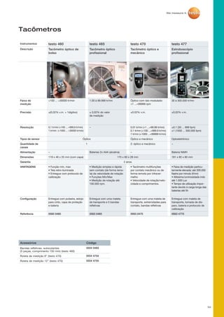 52
Tacômetros
Instrumentos testo 460 testo 465 testo 470 testo 477
Descrição Tacômetro óptico de
bolso
Tacômetro óptico
profissional
Tacômetro óptico e
mecânico
Estroboscópio
profissional
Faixa de
medição
+100 ... +30000 tr/min 1.00 à 99.999 tr/mn Óptico com raio modulado:
+1 ...+99999 rpm
30 à 300.000 tr/mn
Precisão ±(0,02% v.m. + 1digitoo) ± 0,02% do valor
de medição
±0.02% v.m. ±0,02% v.m.
Resolução 0,1 tr/min (+100 ... +999,9 tr/min)
1 tr/min (+1000 ... +30000 tr/min)
– 0.01 tr/mn (+1 ...+99.99 tr/mn)
0.1 tr/mn (+100 ...+999.9 tr/mn)
1 tr/mn (+1000 ...+99999 tr/mn)
±0.1 (30 ... 999 fpm)
±1 (1000 ... 300.000 fpm)
Tipos de sensor Óptico Óptico e mecânico Optoeletrônico
Quantidade de
canais
1 2: óptico e mecânico –
Alimentação – Baterias 2x AAA (alcalina) – Bateria NiMH
Dimensões 119 x 46 x 25 mm (com capa) 175 x 60 x 28 mm 191 x 82 x 60 mm
Garantia 2 anos
VANTAGENS • Função min, max
• Tela retro-iluminada
• Entregue com protocolo de
calibração
• Medição simples e rápida
sem contato (de forma remo-
ta) da velocidade de rotação
• Funções Min/Max
• Medição de rotação até
100.000 rpm.
• Tacômetro multifunções
por contato mecânico ou de
forma remota por infraver-
melho
• Velocidade de rotação/velo-
cidade e comprimentos.
• Faixa de medição particu-
larmente elevada: até 300.000
flashs por minuto (f/mn)
• Altíssima luminosidade indo
até 1.500 Lux
• Tempo de utilização impor-
tante devido à carga longa das
baterias até 5h
Configuração Entregue com pulseira, estojo
para cinto, capa de proteção
e bateria
Entregue com uma maleta
de transporte e 5 bandas
refletivas
Entregue com uma maleta de
transporte, extremidades para
contato, bandas refletivas
Entregue com maleta de
transporte, tomada de dis-
paro, bateria e protocolo de
calibração
Referência 0560 0460 0563 0465 0563 0470 0563 4770
Acessórios Código
Bandas refletivas, autocolantes
(5 peças, comprimento 150 mm) (testo 460)
0554 0493
Roleta de medição 6” (testo 470) 0554 4754
Roleta de medição 12” (testo 470) 0554 4755
 