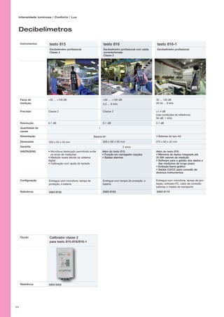 53
Opção Calibrador classe 2
para testo 815-816/816-1
Referência 0554 0452
Decibelímetros
Instrumentos testo 815 testo 816 testo 816-1
Decibelímetro profissional
Classe 2
Decibelímetro profissional com saída
corrente/tensão
Classe 2
Decibelímetro profissional
Faixa de
medição
+32 ... +130 dB +30 ... +130 dB
3,5 ... 8 kHz
30 ... 130 dB
20 Hz ... 8 kHz
Precisão Classe 2 Classe 2 ±1.4 dB
(nas condições de referência:
94 dB, 1 kHz)
Resolução 0.1 dB 0.1 dB 0.1 dB
Quantidade de
canais
1
Alimentação Bateria 9V 4 Baterias de tipo AA
Dimensões 255 x 55 x 43 mm 309 x 68 x 50 mm 272 x 83 x 42 mm
Garantia 2 anos
VANTAGENS • Microfone deslocado permitindo evitar
os erros de medições
• Medição exata devido ao sistema
digital
• Calibração com ajuda do teclado
Além do testo 815:
• Função em carregador (opção)
• Saídas alarmes
Além do testo 816:
• Memória de dados integrada até
31.000 valores de medição
• Software para a gestão dos dados e
das medições de longo prazo
• Exibição barra-gráfico
• Saídas CA/CC para conexão de
diversos Instrumentos
Configuração Entregue com microfone, tampa de
proteção, e bateria
Entregue com tampa de proteção, e
bateria
Entregue com microfone, tampa de pro-
teção, software PC, cabo de conexão,
baterias e maleta de transporte
Referência 0563 8155 0563 8165 0563 8170
Intensidade luminosa / Conforto / Lux
 