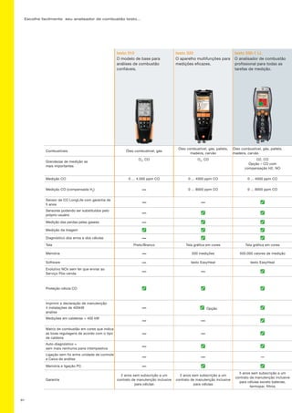 Escolhe facilmente seu analisador de combustão testo...
61
testo 310 testo 320 testo 330-1 LL
O modelo de base para
análises de combustão
confiáveis.
O aparelho multifunções para
medições eficazes.
O analisador de combustão
profissional para todas as
tarefas de medição.
Combustíveis Óleo combustível, gás
Óleo combustível, gás, pallets,
madeira, carvão
Óleo combustível, gás, pallets,
madeira, carvão
Grandezas de medição as
mais importantes
O2
, CO O2
, CO O2, CO
Opção – CO com
compensação H2, NO
Medição CO 0 … 4.000 ppm CO 0 ... 4000 ppm CO 0 ... 4000 ppm CO
Medição CO (compensada H2
) — 0 ... 8000 ppm CO 0 ... 8000 ppm CO
Sensor de CO LongLife com garantia de
5 anos
— —
Sensores podendo ser substituídos pelo
próprio usuário
—
Medição das perdas pelas gasess —
Medição da tiragem
Diagnóstico dos erros e dos células —
Tela Preto/Branco Tela gráfica em cores Tela gráfica em cores
Memória — 500 medições 500.000 valores de medição
Software — testo EasyHeat testo EasyHeat
Evolutivo NOx sem ter que enviar ao
Serviço Pós-venda
— —
Proteção célula CO
Imprimir a declaração de manutenção
4 instalações de 400kW
analise
— Opção
Medições em caldeiras  400 kW
— —
Matriz de combustão em cores que indica
as boas regulagens de acordo com o tipo
de caldeira
— —
Auto-diagnóstico =
sem mais nenhuma pane intempestiva
—
Ligação sem fio entre unidade de controle
e Caixa de análise
— — —
Memória e ligação PC —
Garantia
2 anos sem subscrição a um
contrato de manutenção inclusive
para células
2 anos sem subscrição a um
contrato de manutenção inclusive
para células
5 anos sem subscrição a um
contrato de manutenção inclusive
para células exceto baterias,
termopar, filtros
 