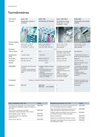 Temperatura
7
Termômetros
Instrumentos testo 105 testo 106 testo 108/108-2 testo 926
Descrição Termômetro robusto e
confiável
Termômetro de imersão Termômetro pontual econômico
(sonda tipo T, K - 108)
( sonda tipo T - 108-2)
Termômetro com sonda
externa
Faixa de medição -50 ...+275 °C -50...+275 °C -50...+300 °C -50...+400 °C
Precisão ±0.5 °C (-20 ...+100 °C)
±1 °C (-50 ...-20.1 °C)
±1 % (+100.1 ...+275 °C)
±0.5 °C (-30...+99.9 °C)
±1 °C (-50...-30.1 °C)
±1% v.m. (+100...+275 °C)
±0,5 °C (-30...+70 °C)
±0,5 °C ± 0,5% v.m.
(faixa restante)
± 0.3 °C (-20...+70 °C)
± (0.7°C +0.5% v.m.)
(faixa restante)
Resolução 0.1 °C
Tipos de sensor NTC NTC Sonda tipo T e K (testo 108)
Sonda tipo T (testo 108-2)
Termopar tipo T
Quantidade de
canais
1 sonda trocável 1 sonda fixa 1 sonda conectável de imer-
são/penetração
1 sonda externa trocável + 1
sonda via via rádio (opcional)
Alimentação Baterias lítio 3 x LR44 Bateria CR 2032 3V Bateria 3 x tipo AAA Bateria 9V
Dimensões 145 x 38 x 195 mm 215 x 34 x 19 mm 144 x 60 x 24.5 mm 182 x 64 x 40 mm
Garantia 2 anos Garantia: Aparelho 2 anos/
Sonda 1 ano
VANTAGENS • Pontas de sonda facilmente
trocáveis
• 2 valores limites reguláveis
• Robusto, resistemte à água
(IP65)
• Pequeno, prático e sempre
á mão
• Furo quase invisível com
a sonda especial para
alimentos
• Certificado de acordo com
a En 13485 quando utili-
zado com TOPSafe
• Utilização fácil e simples
• Aparelho e sonda com
proteção (IP67)
• Conforme HACCP e EN
13485
• Preciso e robusto
• Aceita termopares de
acordo com a versão
• Termômetro multi-aplica-
ções com rápida resposta,
sondas trocáveis cabo ou
via rádio
• Display luminoso
• Impressão IR possível
(opcional)
Configuração Entregue com bateria, manual de utilização e protocolo de calibração Entregue com bateria e pro-
tocolo de calibração aceita
termopar tipo T
Referência 0563 1051 0560 1063
0563 1063	 (com TopSafe)
• 0560 09261
•
•
Kits e acessórios testo 105 Código
Termômetro de penetração com sondas padrão,
para alimentos congelados, longo com fixação na
para cinto
0563 1052
testo 105 com sonda para alimentos
congelados, suporte para para cinto e bateria
0563 1054
Sonda padrão, compr. 100 mm 0613 1051
Sonda para alimentos congelados,
compr. 90 mm
0613 1052
Sonda compr. 200 mm 0613 1053
Acessórios para testo 110 / 720 Código
Impressora testo com interface infravermelha sem
fio, 1 rolo de papel térmico e 4 baterias
0554 0549
Papel térmico para impressora (6 rolos) conser-
vação dos dados a longo prazo até 10 anos
0554 0568
TopSafe, estojo de proteção contra as poeiras e
os choques (incluídos 2 imãs de fixação)
0516 0221
Estojo de transporte 0516 0210
Bateria 9V em substituição da bateria comum 0515 0025
Carregador para bateria 9V para carga externa
das baterias 0515 0025
0554 0025
 