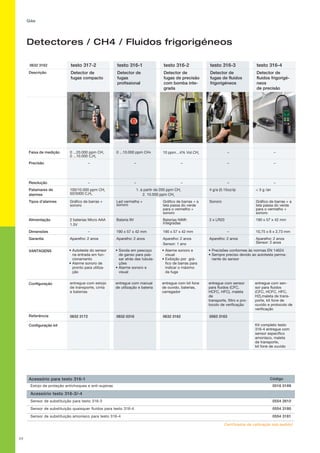 77
Certificados de calibração sob pedido!
Gás
Detectores / CH4 / Fluidos frigorigéneos
0632 3162 testo 317-2 testo 316-1 testo 316-2 testo 316-3 testo 316-4
Descrição Detector de
fugas compacto
Detector de
fugas
profissional
Detector de
fugas de precisão
com bomba inte-
grada
Detector de
fugas de fluidos
frigorigéneos
Detector de
fluidos frigorigé-
neos
de precisão
Faixa de medição 0 ...20.000 ppm CH4
0 ...10.000 C3H8
0 ...10.000 ppm CH4 10 ppm…4% Vol.CH4
– –
Precisão – – – – –
Resolução – – – – –
Patamares de
alarmes
100/10.000 ppm CH4
50/5000 C3H8
1. à partir de 200 ppm CH4
2. 10.000 ppm CH4
4 g/a (0.15oz/a)  3 g /an
Tipos d'alarmes Gráfico de barras +
sonoro
Led vermelha +
sonoro
Gráfico de barras + a
tela passa do verde
para o vermelho +
sonoro
Sonoro Gráfico de barras + a
tela passa do verde
para o vermelho +
sonoro
Alimentação 2 baterias Micro AAA
1.5V
Bateria 9V Baterias NiMh
integradas
2 x LR20 190 x 57 x 42 mm
Dimensões – 190 x 57 x 42 mm 190 x 57 x 42 mm – 10,75 x 6 x 2,73 mm
Garantia Aparelho: 2 anos Aparelho: 2 anos Aparelho: 2 anos
Sensor: 1 ano
Aparelho: 2 anos Aparelho: 2 anos
Sensor: 2 anos
VANTAGENS •	Autoteste do sensor
na entrada em fun-
cionamento
•	Alarme sonoro de
pronto para utiliza-
ção
•	Sonda em pescoço
de ganso para pas-
sar atrás das tubula-
ções
•	Alarme sonoro e
visual
• Alarme sonoro e
visual
• Exibição por grá-
fico de barras para
indicar o máximo
da fuga
•	Precisões conformes às normas EN 14624
•	Sempre preciso devido ao autoteste perma-
nente do sensor
Configuração entregue com estojo
de transporte, cinta
e baterias
entregue com manual
de utilização e bateria
entregue com kit fone
de ouvido, baterias,
carregador
entregue com sensor
para fluidos (CFC,
HCFC, HFC), maleta
de
transporte, filtro e pro-
tocolo de verificação
entregue com sen-
sor para fluidos
(CFC, HCFC, HFC,
H2),maleta de trans-
porte, kit fone de
ouvido e protocolo de
verificação
Referência 0632 3172 0632 0316 0632 3162 0563 3163
Configuração kit Kit completo testo
316-4 entregue com
sensor específico
amoníaco, maleta
de transporte,
kit fone de ouvido
Acessório para testo 316-1 Código
Estojo de proteção antichoques e anti-sujeiras 0516 0189
Acessório testo 316-3/-4
Sensor de substituição para testo 316-3 0554 2610
Sensor de substituição quaisquer fluidos para testo 316-4 0554 3180
Sensor de substituição amoníaco para testo 316-4 0554 3181
 