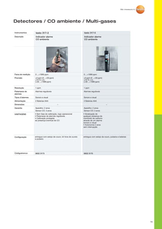 78
Instrumentos testo 317-3 testo 317-5
Descrição Indicador alarme
CO ambiente
Indicador alarme
CO ambiente
Faixa de medição 0 ...+1999 ppm 0 ...+1999 ppm
Precisão ±3 ppm (0 ...+29 ppm)
±10 % v.m.
(+30 ...+1999 ppm)
±3 ppm (0 ...+29 ppm)
±10 % v.m.
(+30 ...+1999 ppm)
Resolução 1 ppm 1 ppm
Patamares de
alarmes
Alarmes reguláveis Alarmes reguláveis
Tipos d'alarmes Sonoro e visual Sonoro e visual
Alimentação 2 Baterias AAA 2 Baterias AAA
Dimensões – –
Garantia Aparelho: 2 anos
Sensor CO: 3 anos
Aparelho: 2 anos
Sensor CO: 3 anos
VANTAGENS • Sem fase de calibração, logo operacional
• Patamares de alarmes reguláveis
• Calibração protegida
da presença eventual de CO
• Sinalização de
qualquer presença de
monóxido de carbono
através de um alarme
sonoro e visual
• Autonomia 2 anos
sem interrupção
Configuração entregue com estojo de couro, kit fone de ouvido
e pulseira
entregue com estojo de couro, pulseira e baterias
Códigoérence 0632 3173 0632 3175
Detectores / CO ambiente / Multi-gases	
 