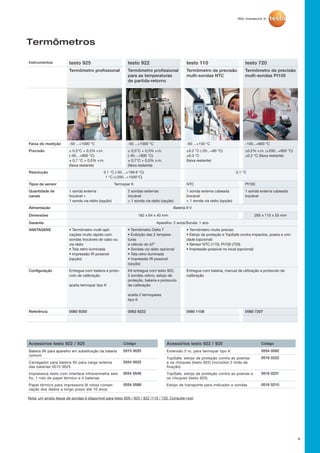 8
Termômetros
Instrumentos testo 925 testo 922 testo 110 testo 720
Termômetro profissional Termômetro profissional
para as temperaturas
de partida-retorno
Termômetro de precisão
multi-sondas NTC
Termômetro de precisão
multi-sondas Pt100
Faixa de medição -50 ...+1000 °C -50 ...+1000 °C -50 ...+150 °C -100...+800 °C
Precisão ± 0,5°C + 0,3% v.m.
(-40…+900 °C)
± 0,7 °C + 0,5% v.m.
(faixa restante)
± 0,5°C + 0,3% v.m.
(-40…+900 °C)
± 0,7°C + 0,5% v.m.
(faixa restante)
±0.2 °C (-20...+80 °C)
±0.3 °C
(faixa restante)
±0.2% v.m. (+200...+800 °C)
±0.2 °C (faixa restante)
Resolução 0.1 °C (-50 ...+199.9 °C)
1 °C (+200...+1000°C)
0,1 °C
Tipos de sensor Termopar K NTC Pt100
Quantidade de
canais
1 sonda externa
trocável +
1 sonda via rádio (opção)
2 sondas externas
trocável
+ 1 sonda via rádio (opção)
1 sonda externa cabeada
trocável
+ 1 sonda via rádio (opção)
1 sonda externa cabeada
trocável
Alimentação Bateria 9 V
Dimensões 182 x 64 x 40 mm 295 x 115 x 55 mm
Garantia Aparelho: 2 anos/Sonda: 1 ano
VANTAGENS • Termômetro multi-apli-
cações muito rápido com
sondas trocáveis de cabo ou
via rádio
• Tela retro-iluminada
• Impressão IR possível
(opção)
• Termômetro Delta T
• Exibição das 2 tempera-
turas
e cálculo do ΔT°
• Sondas via rádio opcional
• Tela retro-iluminada
• Impressão IR possível
(opção)
• Termômetro muito preciso
• Estojo de proteção e TopSafe contra impactos, poeira e umi-
dade (opcional)
• Sensor NTC (110); Pt100 (720)
• Impressão possível no local (opcional)
Configuração Entregue com bateria e proto-
colo de calibração
aceita termopar tipo K
Kit entregue com testo 922,
2 sondas velcro, estojo de
proteção, bateria e protocolo
de calibração
aceita 2 termopares
tipo K
Entregue com bateria, manual de utilização e protocolo de
calibração
Referência 0560 9250 0563 9222 0560 1108 0560 7207
Nota: um amplo leque de sondas é disponível para testo 926 / 925 / 922 /110 / 720. Consulte-nos!
Acessórios testo 922 / 925 Código
Bateria 9V para aparelho em substituição da bateria
comum
0515 0025
Carregador para bateria 9V para carga externa
das baterias 0515 0025
0554 0025
Impressora testo com interface infravermelha sem
fio, 1 rolo de papel térmico e 4 baterias
0554 0549
Papel térmico para impressora (6 rolos) conser-
vação dos dados a longo prazo até 10 anos
0554 0568
Acessórios testo 922 / 925 Código
Extensão 5 m, para termopar tipo K 0554 0592
TopSafe, estojo de proteção contra as poeiras
e os choques (testo 922) (incluídos 2 imãs de
fixação)
0516 0222
TopSafe, estojo de proteção contra as poeiras e
os choques (testo 925)
0516 0221
Estojo de transporte para indicador e sondas 0516 0210
 